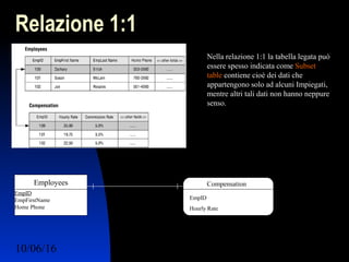 10/06/16 Ing. Ronchi Sergio 23
Relazione 1:1
Nella relazione 1:1 la tabella legata può
essere spesso indicata come Subset
table contiene cioè dei dati che
appartengono solo ad alcuni Impiegati,
mentre altri tali dati non hanno neppure
senso.
EmpID
EmpFirstName
Home Phone
…..
Employees Compensation
EmpID
Hourly Rate
 