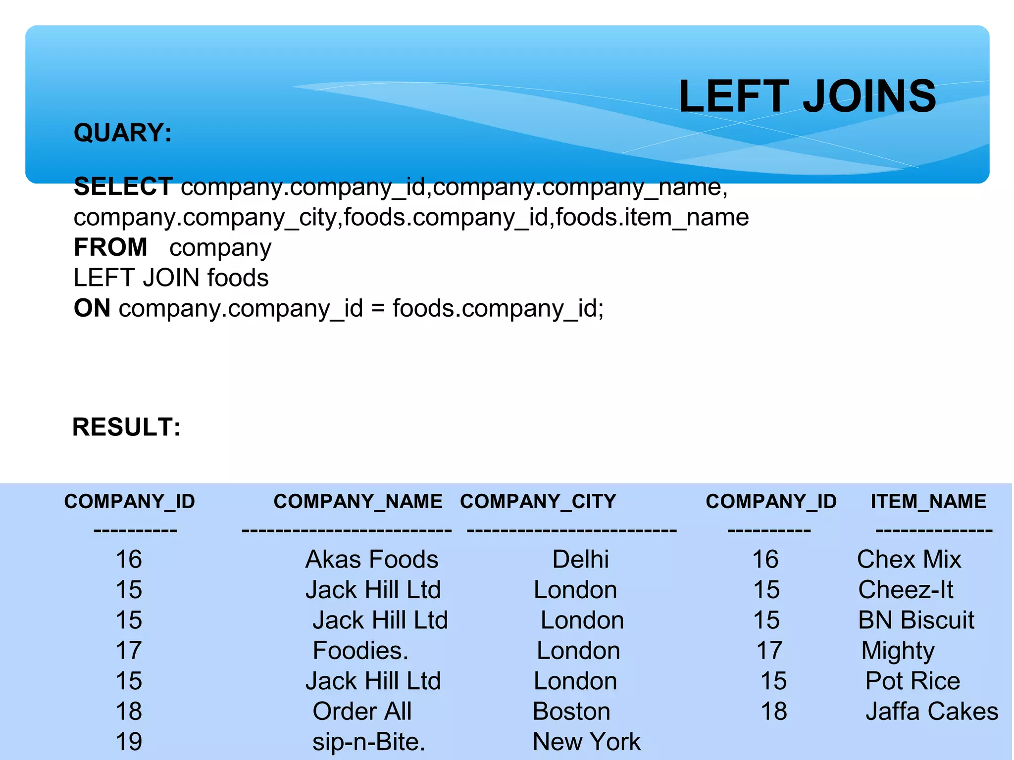 LEFT JOINS
RESULT:
QUARY:
SELECT company.company_id,company.company_name,
company.company_city,foods.company_id,foods.item_name
FROM company
LEFT JOIN foods
ON company.company_id = foods.company_id;
COMPANY_ID COMPANY_NAME COMPANY_CITY COMPANY_ID ITEM_NAME
---------- ------------------------- ------------------------- ---------- --------------
16 Akas Foods Delhi 16 Chex Mix
15 Jack Hill Ltd London 15 Cheez-It
15 Jack Hill Ltd London 15 BN Biscuit
17 Foodies. London 17 Mighty
15 Jack Hill Ltd London 15 Pot Rice
18 Order All Boston 18 Jaffa Cakes
19 sip-n-Bite. New York
 