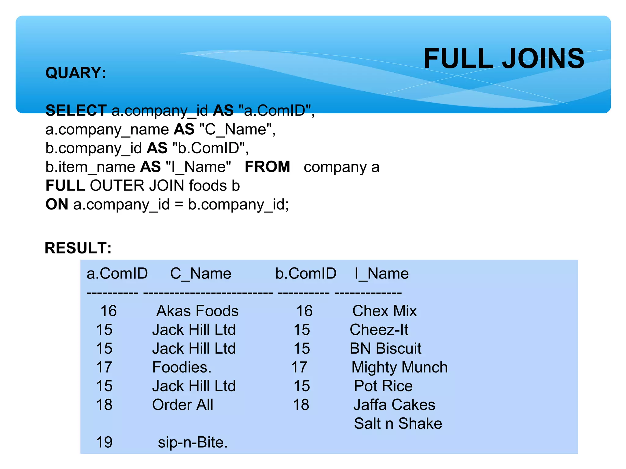 FULL JOINSQUARY:
SELECT a.company_id AS "a.ComID",  
a.company_name AS "C_Name",  
b.company_id AS "b.ComID",   
b.item_name AS "I_Name"   FROM   company a   
FULL OUTER JOIN foods b   
ON a.company_id = b.company_id; 
RESULT:
a.ComID     C_Name          b.ComID    I_Name
---------- ------------------------- ---------- -------------
   16         Akas Foods             16         Chex Mix
  15         Jack Hill Ltd             15         Cheez-It
  15         Jack Hill Ltd             15         BN Biscuit
  17         Foodies.                  17          Mighty Munch
  15         Jack Hill Ltd             15          Pot Rice
  18         Order All                  18          Jaffa Cakes
                                                             Salt n Shake
  19   sip-n-Bite.
 