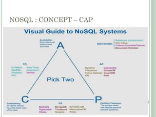 NOSQL : CONCEPT – CAP
 