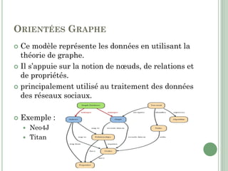 ORIENTÉES GRAPHE
 Ce modèle représente les données en utilisant la
théorie de graphe.
 Il s’appuie sur la notion de nœuds, de relations et
de propriétés.
 principalement utilisé au traitement des données
des réseaux sociaux.
 Exemple :
 Neo4J
 Titan
 