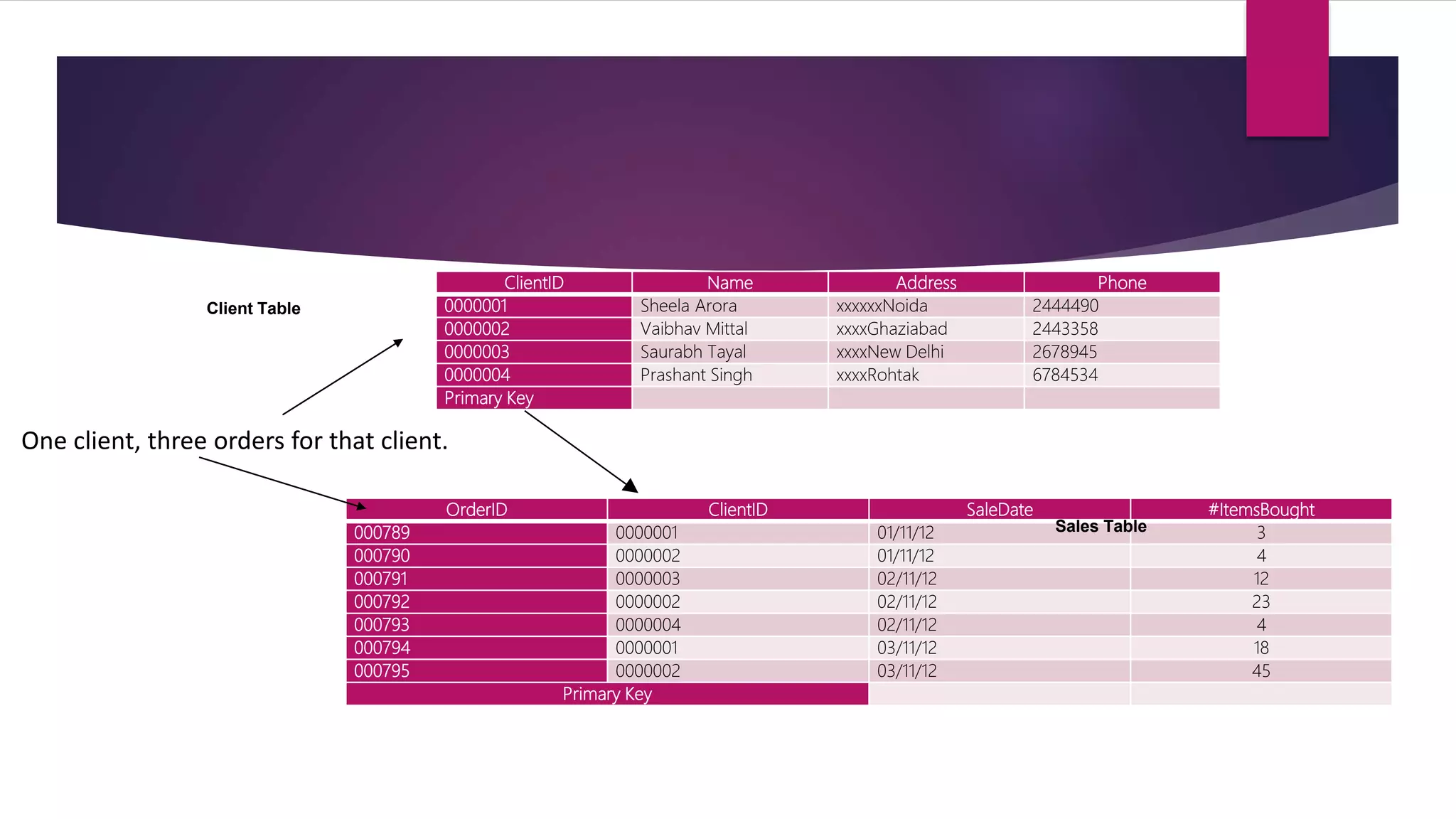 ClientID Name Address Phone
0000001 Sheela Arora xxxxxxNoida 2444490
0000002 Vaibhav Mittal xxxxGhaziabad 2443358
0000003 Saurabh Tayal xxxxNew Delhi 2678945
0000004 Prashant Singh xxxxRohtak 6784534
Primary Key
Client Table
OrderID ClientID SaleDate #ItemsBought
000789 0000001 01/11/12 3
000790 0000002 01/11/12 4
000791 0000003 02/11/12 12
000792 0000002 02/11/12 23
000793 0000004 02/11/12 4
000794 0000001 03/11/12 18
000795 0000002 03/11/12 45
Primary Key
Sales Table
One client, three orders for that client.
 