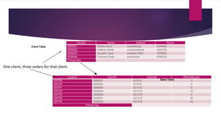 ClientID Name Address Phone
0000001 Sheela Arora xxxxxxNoida 2444490
0000002 Vaibhav Mittal xxxxGhaziabad 2443358
0000003 Saurabh Tayal xxxxNew Delhi 2678945
0000004 Prashant Singh xxxxRohtak 6784534
Primary Key
Client Table
OrderID ClientID SaleDate #ItemsBought
000789 0000001 01/11/12 3
000790 0000002 01/11/12 4
000791 0000003 02/11/12 12
000792 0000002 02/11/12 23
000793 0000004 02/11/12 4
000794 0000001 03/11/12 18
000795 0000002 03/11/12 45
Primary Key
Sales Table
One client, three orders for that client.
 