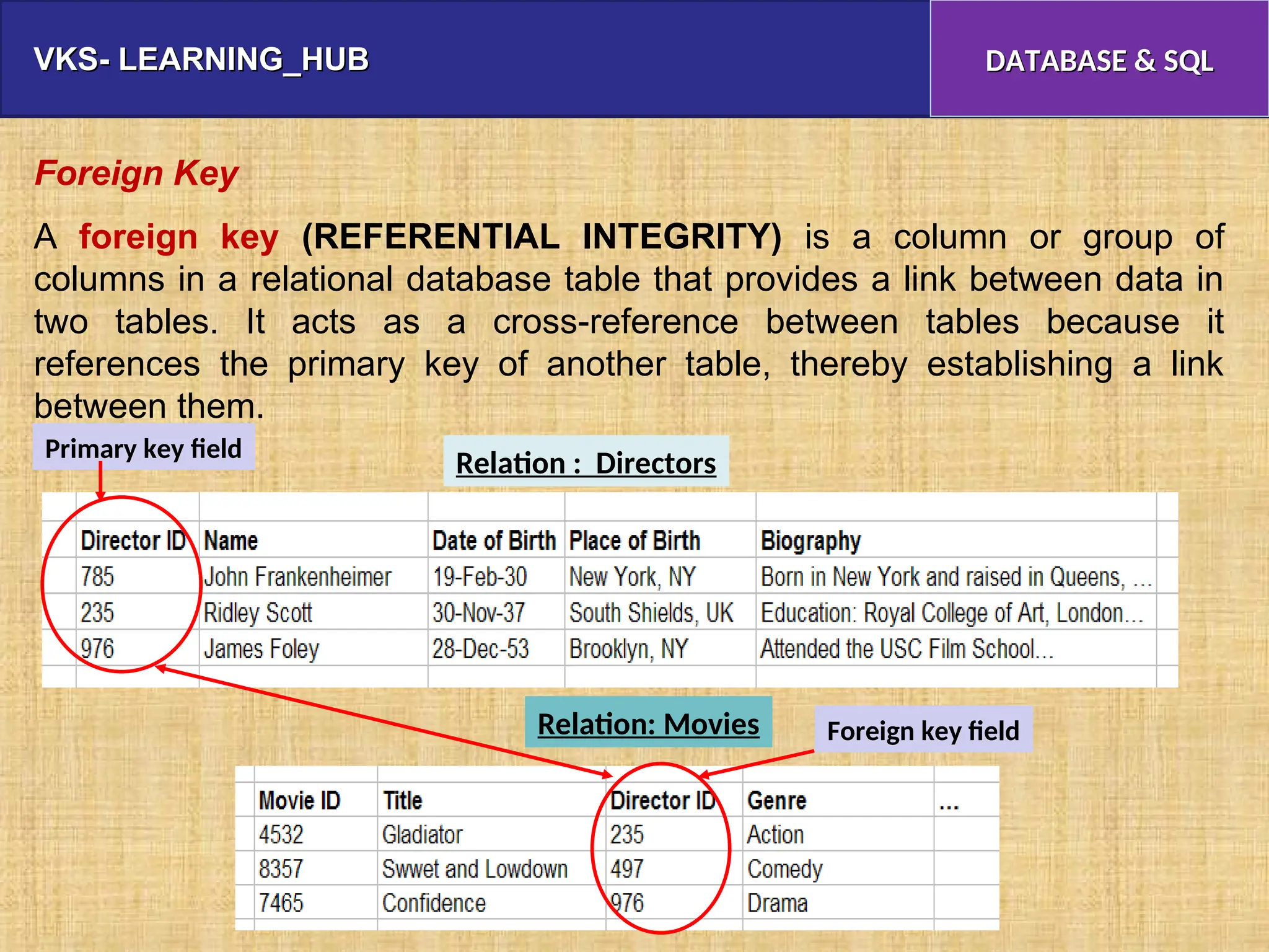VKS- LEARNING_HUB
VKS- LEARNING_HUB DATABASE & SQL
DATABASE & SQL
Foreign key field
Primary key field
Relation : Directors
Relation: Movies
Foreign Key
A foreign key (REFERENTIAL INTEGRITY) is a column or group of
columns in a relational database table that provides a link between data in
two tables. It acts as a cross-reference between tables because it
references the primary key of another table, thereby establishing a link
between them.
 