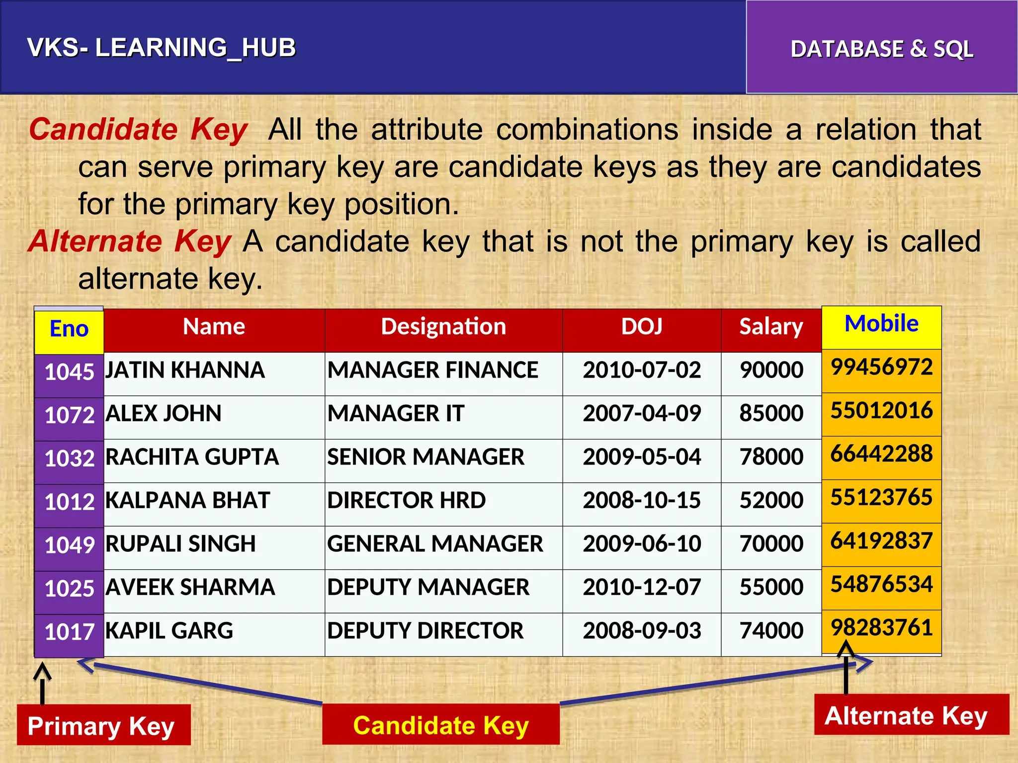 VKS- LEARNING_HUB
VKS- LEARNING_HUB DATABASE & SQL
DATABASE & SQL
Candidate Key All the attribute combinations inside a relation that
can serve primary key are candidate keys as they are candidates
for the primary key position.
Alternate Key A candidate key that is not the primary key is called
alternate key.
Eno Name Designation DOJ Salary Mobile
1045 JATIN KHANNA MANAGER FINANCE 2010-07-02 90000 99456972
1072 ALEX JOHN MANAGER IT 2007-04-09 85000 55012016
1032 RACHITA GUPTA SENIOR MANAGER 2009-05-04 78000 66442288
1012 KALPANA BHAT DIRECTOR HRD 2008-10-15 52000 55123765
1049 RUPALI SINGH GENERAL MANAGER 2009-06-10 70000 64192837
1025 AVEEK SHARMA DEPUTY MANAGER 2010-12-07 55000 54876534
1017 KAPIL GARG DEPUTY DIRECTOR 2008-09-03 74000 98283761
Candidate Key
Eno
1045
1072
1032
1012
1049
1025
1017
Mobile
99456972
55012016
66442288
55123765
64192837
54876534
98283761
Eno
1045
1072
1032
1012
1049
1025
1017
Mobile
99456972
55012016
66442288
55123765
64192837
54876534
98283761
Primary Key Alternate Key
 