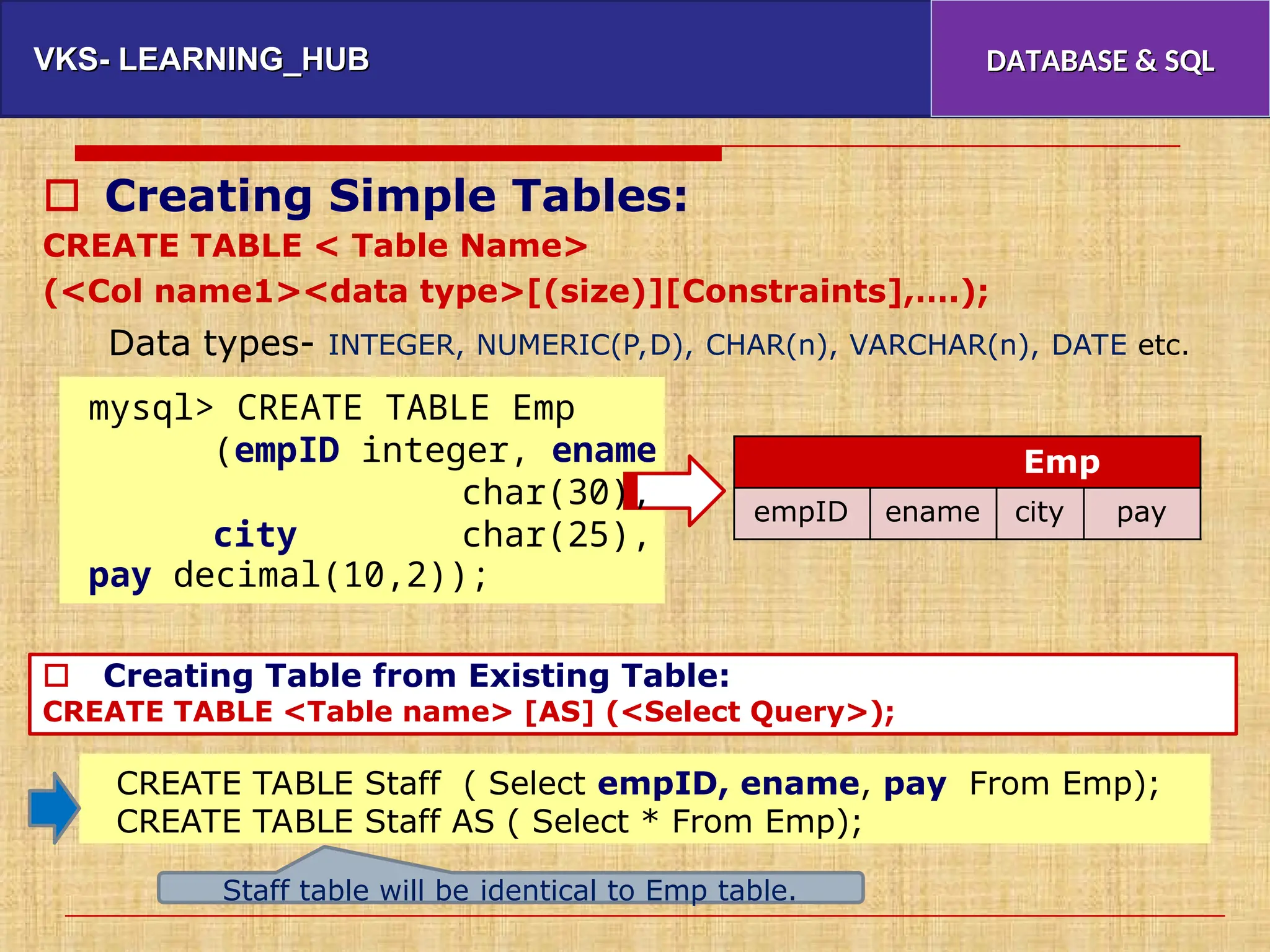 VKS- LEARNING_HUB
VKS- LEARNING_HUB DATABASE & SQL
DATABASE & SQL
 Creating Simple Tables:
CREATE TABLE < Table Name>
(<Col name1><data type>[(size)][Constraints],….);
Data types- INTEGER, NUMERIC(P,D), CHAR(n), VARCHAR(n), DATE etc.
Staff table will be identical to Emp table.
CREATE TABLE Staff ( Select empID, ename, pay From Emp);
CREATE TABLE Staff AS ( Select * From Emp);
 Creating Table from Existing Table:
CREATE TABLE <Table name> [AS] (<Select Query>);
Emp
empID ename city pay
mysql> CREATE TABLE Emp
(empID integer, ename
char(30),
city char(25),
pay decimal(10,2));
 