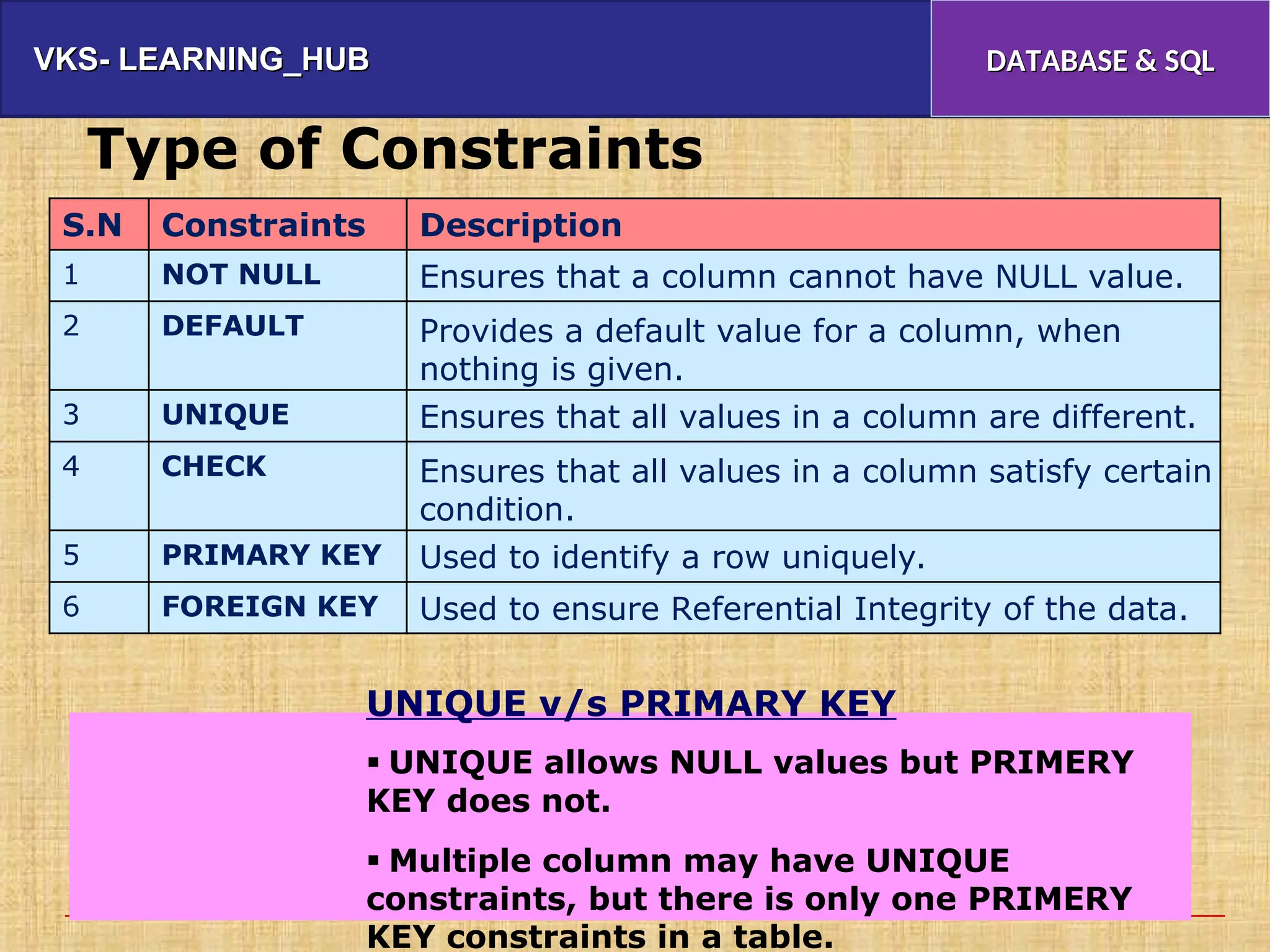 VKS- LEARNING_HUB
VKS- LEARNING_HUB DATABASE & SQL
DATABASE & SQL
Type of Constraints
UNIQUE v/s PRIMARY KEY
 UNIQUE allows NULL values but PRIMERY
KEY does not.
 Multiple column may have UNIQUE
constraints, but there is only one PRIMERY
KEY constraints in a table.
S.N Constraints Description
1 NOT NULL Ensures that a column cannot have NULL value.
2 DEFAULT Provides a default value for a column, when
nothing is given.
3 UNIQUE Ensures that all values in a column are different.
4 CHECK Ensures that all values in a column satisfy certain
condition.
5 PRIMARY KEY Used to identify a row uniquely.
6 FOREIGN KEY Used to ensure Referential Integrity of the data.
 