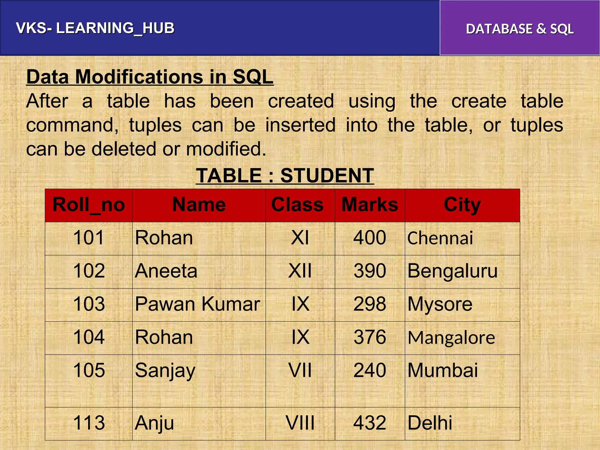 VKS- LEARNING_HUB
VKS- LEARNING_HUB DATABASE & SQL
DATABASE & SQL
Data Modifications in SQL
After a table has been created using the create table
command, tuples can be inserted into the table, or tuples
can be deleted or modified.
TABLE : STUDENT
Roll_no Name Class Marks City
101 Rohan XI 400 Chennai
102 Aneeta XII 390 Bengaluru
103 Pawan Kumar IX 298 Mysore
104 Rohan IX 376 Mangalore
105 Sanjay VII 240 Mumbai
113 Anju VIII 432 Delhi
 