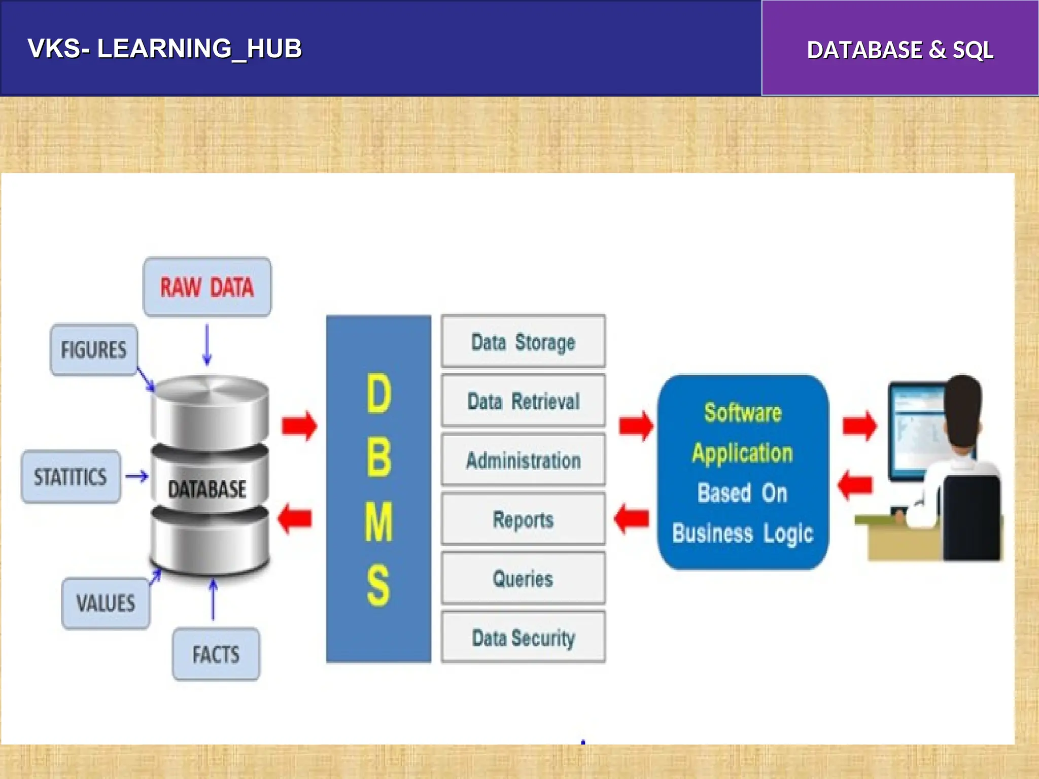 VKS- LEARNING_HUB
VKS- LEARNING_HUB DATABASE & SQL
DATABASE & SQL
 
