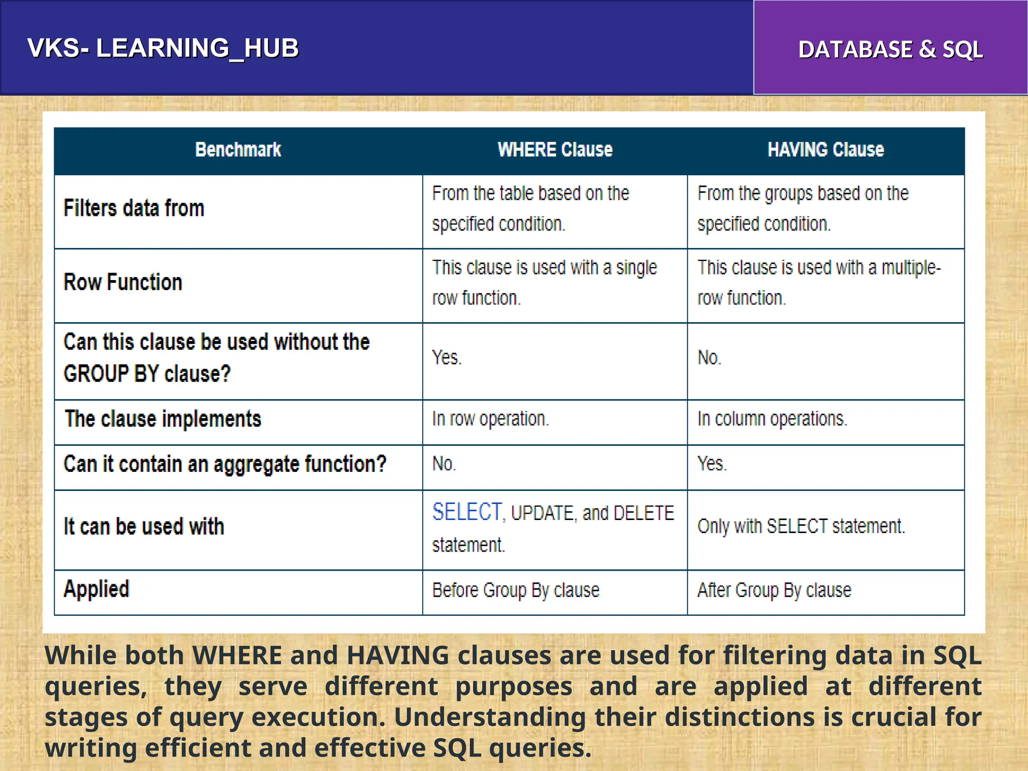 VKS- LEARNING_HUB
VKS- LEARNING_HUB DATABASE & SQL
DATABASE & SQL
While both WHERE and HAVING clauses are used for filtering data in SQL
queries, they serve different purposes and are applied at different
stages of query execution. Understanding their distinctions is crucial for
writing efficient and effective SQL queries.
 