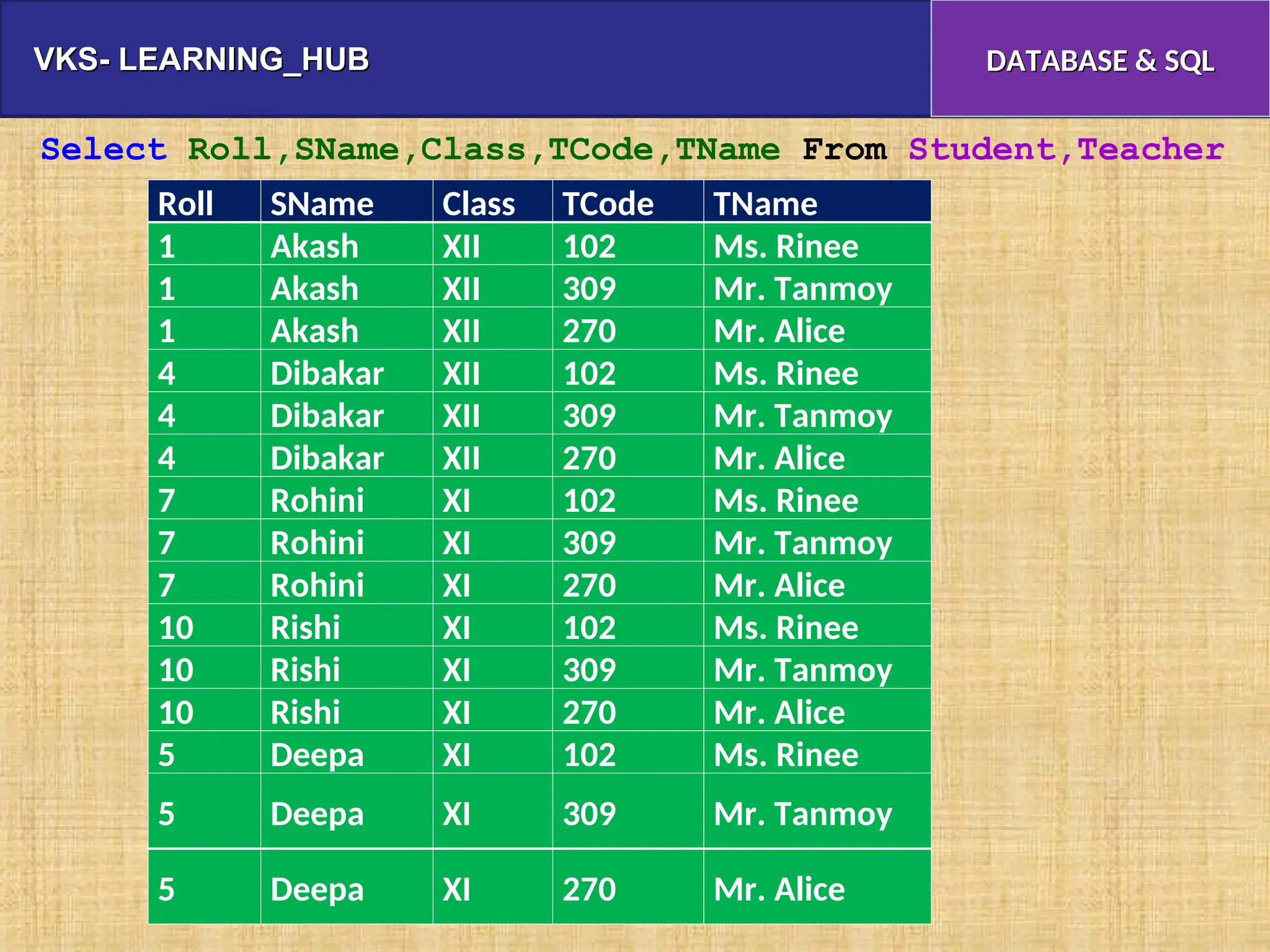 VKS- LEARNING_HUB
VKS- LEARNING_HUB DATABASE & SQL
DATABASE & SQL
Roll SName Class TCode TName
1 Akash XII 102 Ms. Rinee
1 Akash XII 309 Mr. Tanmoy
1 Akash XII 270 Mr. Alice
4 Dibakar XII 102 Ms. Rinee
4 Dibakar XII 309 Mr. Tanmoy
4 Dibakar XII 270 Mr. Alice
7 Rohini XI 102 Ms. Rinee
7 Rohini XI 309 Mr. Tanmoy
7 Rohini XI 270 Mr. Alice
10 Rishi XI 102 Ms. Rinee
10 Rishi XI 309 Mr. Tanmoy
10 Rishi XI 270 Mr. Alice
5 Deepa XI 102 Ms. Rinee
5 Deepa XI 309 Mr. Tanmoy
5 Deepa XI 270 Mr. Alice
Select Roll,SName,Class,TCode,TName From Student,Teacher
 