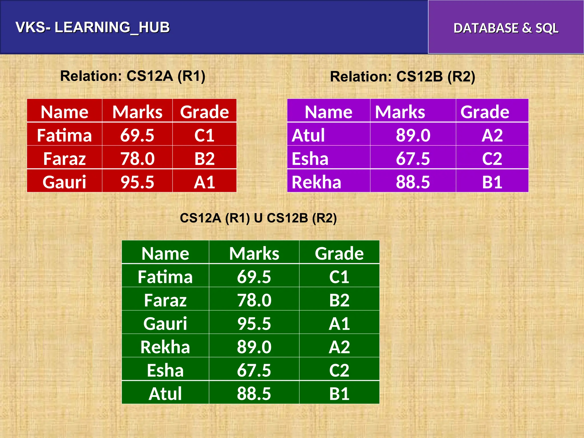 VKS- LEARNING_HUB
VKS- LEARNING_HUB DATABASE & SQL
DATABASE & SQL
Name Marks Grade
Fatima 69.5 C1
Faraz 78.0 B2
Gauri 95.5 A1
Rekha 89.0 A2
Esha 67.5 C2
Atul 88.5 B1
Name Marks Grade
Fatima 69.5 C1
Faraz 78.0 B2
Gauri 95.5 A1
Name Marks Grade
Atul 89.0 A2
Esha 67.5 C2
Rekha 88.5 B1
CS12A (R1) U CS12B (R2)
Relation: CS12A (R1) Relation: CS12B (R2)
 