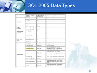 23
SQL 2005 Data Types
 