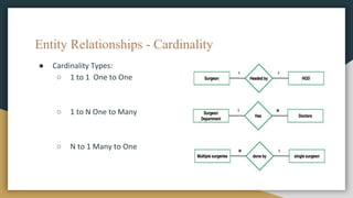 Entity Relationships - Cardinality
● Cardinality Types:
○ 1 to 1 One to One
○ 1 to N One to Many
○ N to 1 Many to One
 