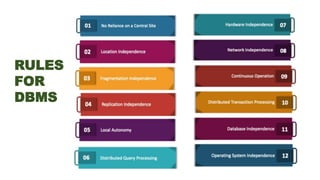 RULES
FOR
DBMS
 