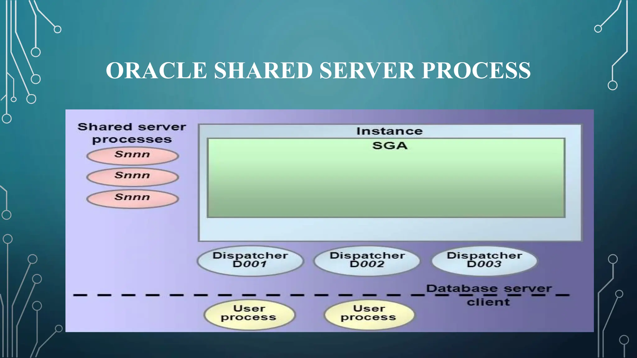 ORACLE SHARED SERVER PROCESS
 
