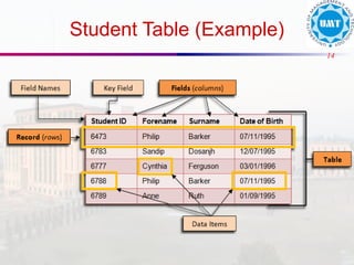 14
Student Table (Example)
 