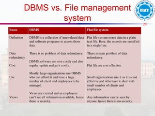 20
DBMS vs. File management
system
 