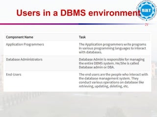 21
Users in a DBMS environment
 