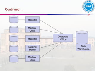 27
Continued…
Corporate
Office
Hospital
Medical
Clinic
Hospital
Nursing
Home
Medical
Clinic
Data
Warehouse
 