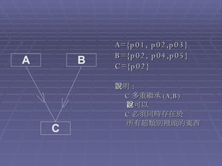 A={p01, p02,p03} B={p02, p04,p05} C={p02} 說明： C 多重繼承 (A,B) 也可以說 C 必須同時存在於 所有超類別裡頭的東西 A B C 