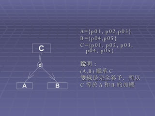 A={p01, p02,p03} B={p04,p05} C={p01, p02, p03, p04, p05} 說明： (A,B) 繼承 C 雙線是完全參予，所以 C 等於 A 和 B 的加總 C d A B 