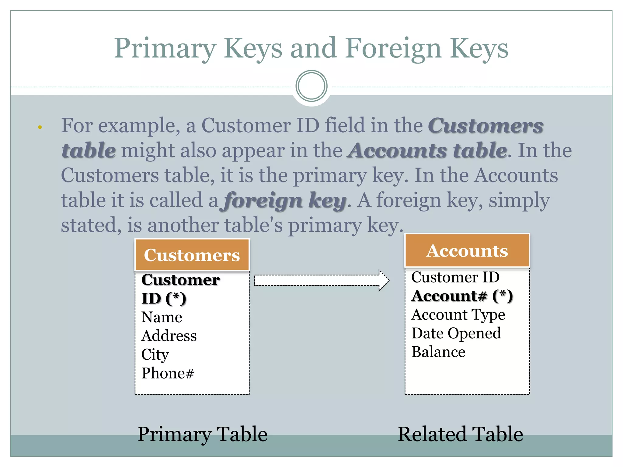 Primary Keys and Foreign Keys
• For example, a Customer ID field in the Customers
table might also appear in the Accounts table. In the
Customers table, it is the primary key. In the Accounts
table it is called a foreign key. A foreign key, simply
stated, is another table's primary key.
Primary Table Related Table
Customer
ID (*)
Name
Address
City
Phone#
Customers
Customer ID
Account# (*)
Account Type
Date Opened
Balance
Accounts
 