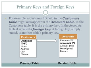 Primary Keys and Foreign Keys
• For example, a Customer ID field in the Customers
table might also appear in the Accounts table. In the
Customers table, it is the primary key. In the Accounts
table it is called a foreign key. A foreign key, simply
stated, is another table's primary key.
Primary Table Related Table
Customer
ID (*)
Name
Address
City
Phone#
Customers
Customer ID
Account# (*)
Account Type
Date Opened
Balance
Accounts
 