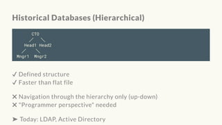 Historical Databases (Hierarchical)
CTO
╱ ╲
Head1 Head2
╱ ╲
Mngr1 Mngr2
✔ Defined structure
✔ Faster than flat file
✖ Navigation through the hierarchy only (up-down)
✖ "Programmer perspective" needed
➤ Today: LDAP, Active Directory
 