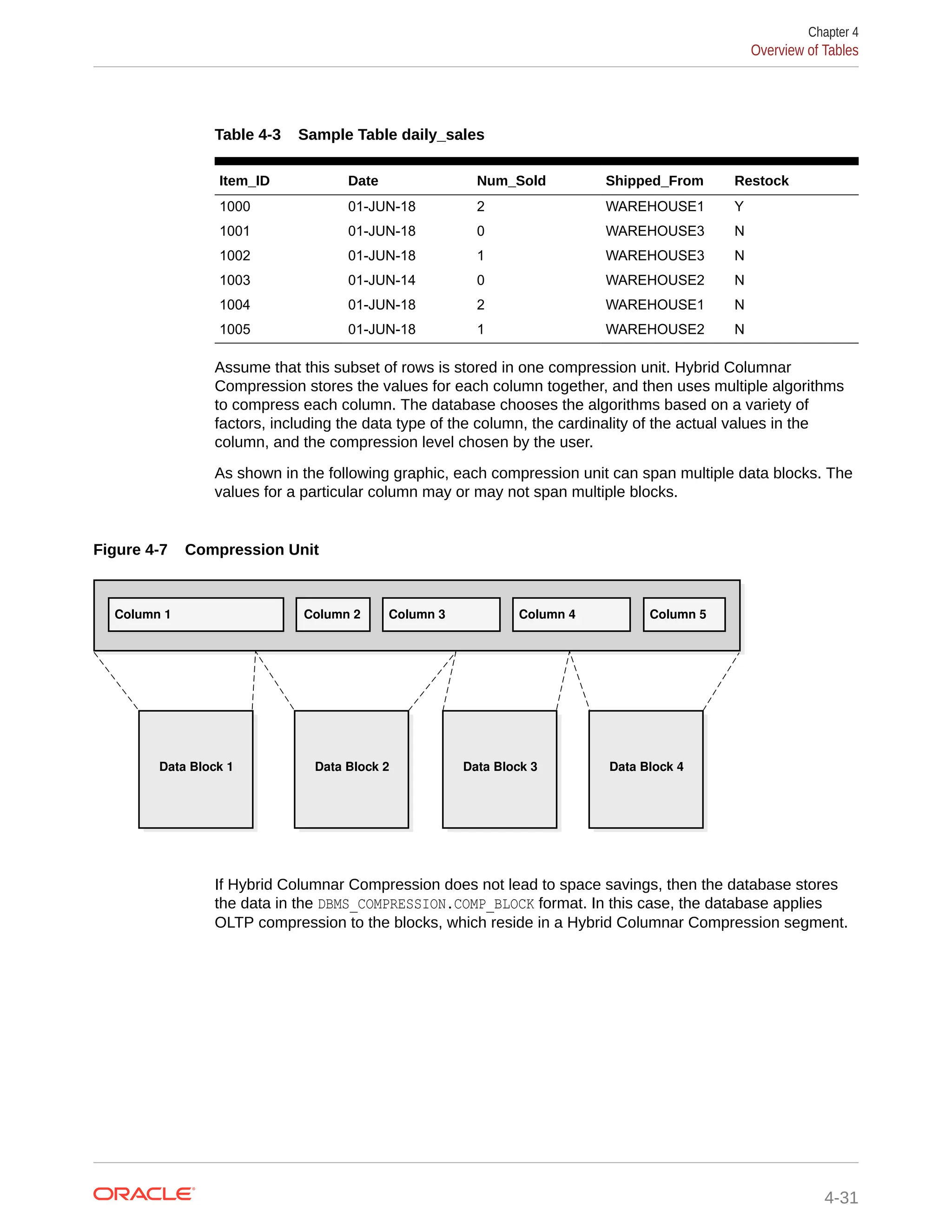 Table 4-3 Sample Table daily_sales Item_ID Date Num_Sold Shipped_From Restock 1000 01-JUN-18 2 WAREHOUSE1 Y 1001 01-JUN-18 0 WAREHOUSE3 N 1002 01-JUN-18 1 WAREHOUSE3 N 1003 01-JUN-14 0 WAREHOUSE2 N 1004 01-JUN-18 2 WAREHOUSE1 N 1005 01-JUN-18 1 WAREHOUSE2 N Assume that this subset of rows is stored in one compression unit. Hybrid Columnar Compression stores the values for each column together, and then uses multiple algorithms to compress each column. The database chooses the algorithms based on a variety of factors, including the data type of the column, the cardinality of the actual values in the column, and the compression level chosen by the user. As shown in the following graphic, each compression unit can span multiple data blocks. The values for a particular column may or may not span multiple blocks. Figure 4-7 Compression Unit Column 1 Column 2 Column 3 Column 4 Column 5 Data Block 1 Data Block 2 Data Block 3 Data Block 4 If Hybrid Columnar Compression does not lead to space savings, then the database stores the data in the DBMS_COMPRESSION.COMP_BLOCK format. In this case, the database applies OLTP compression to the blocks, which reside in a Hybrid Columnar Compression segment. Chapter 4 Overview of Tables 4-31 