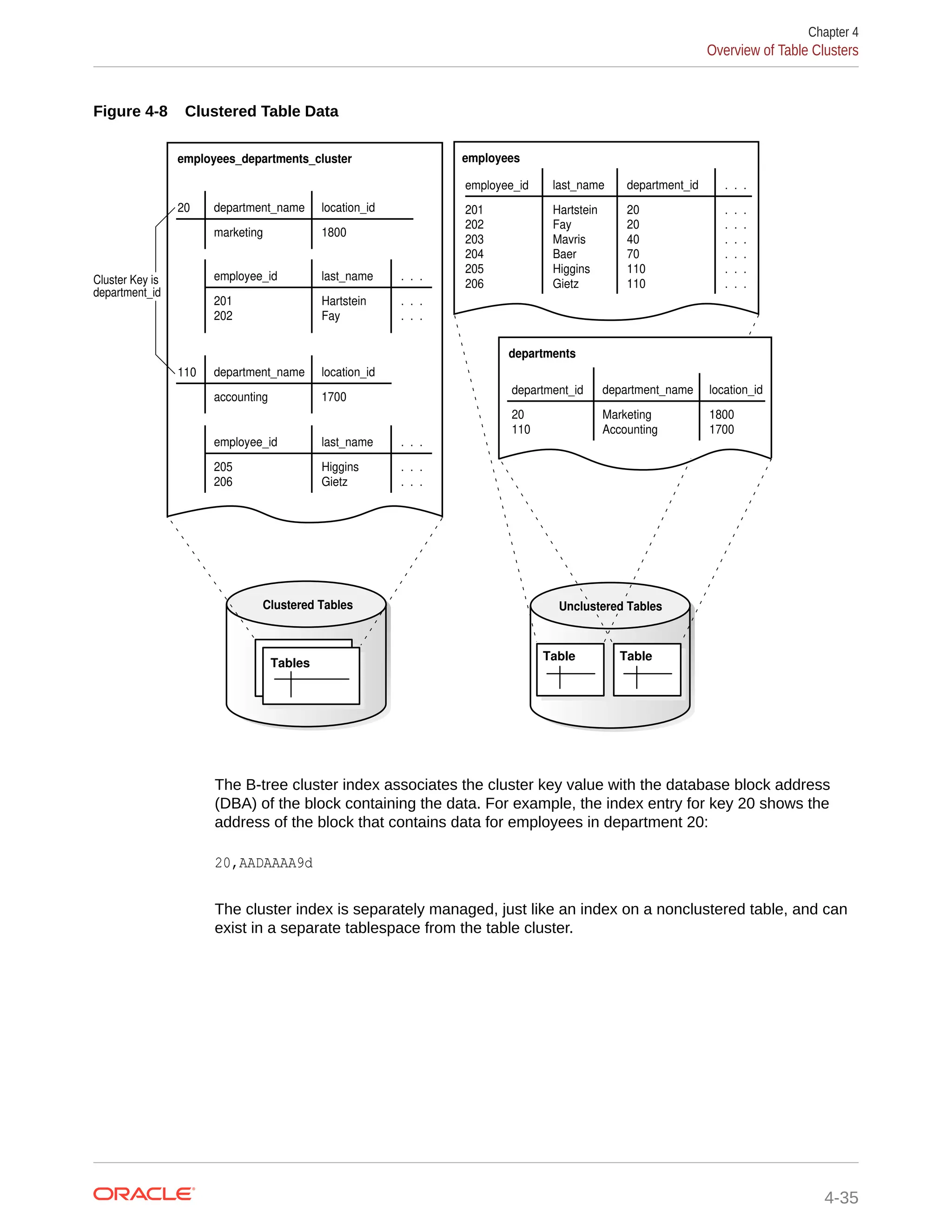 Figure 4-8 Clustered Table Data Clustered Tables Unclustered Tables department_name 20 location_id marketing 1800 employee_id last_name 201 202 Hartstein Fay . . . . . . . . . department_name 110 location_id accounting 1700 employee_id last_name 205 206 Higgins Gietz . . . . . . . . . employees_departments_cluster last_name employee_id 201 202 203 204 205 206 department_id Hartstein Fay Mavris Baer Higgins Gietz 20 20 40 70 110 110 . . . . . . . . . . . . . . . . . . . . . employees department_name department_id 20 110 location_id Marketing Accounting 1800 1700 departments Tables Table Table Cluster Key is department_id The B-tree cluster index associates the cluster key value with the database block address (DBA) of the block containing the data. For example, the index entry for key 20 shows the address of the block that contains data for employees in department 20: 20,AADAAAA9d The cluster index is separately managed, just like an index on a nonclustered table, and can exist in a separate tablespace from the table cluster. Chapter 4 Overview of Table Clusters 4-35 