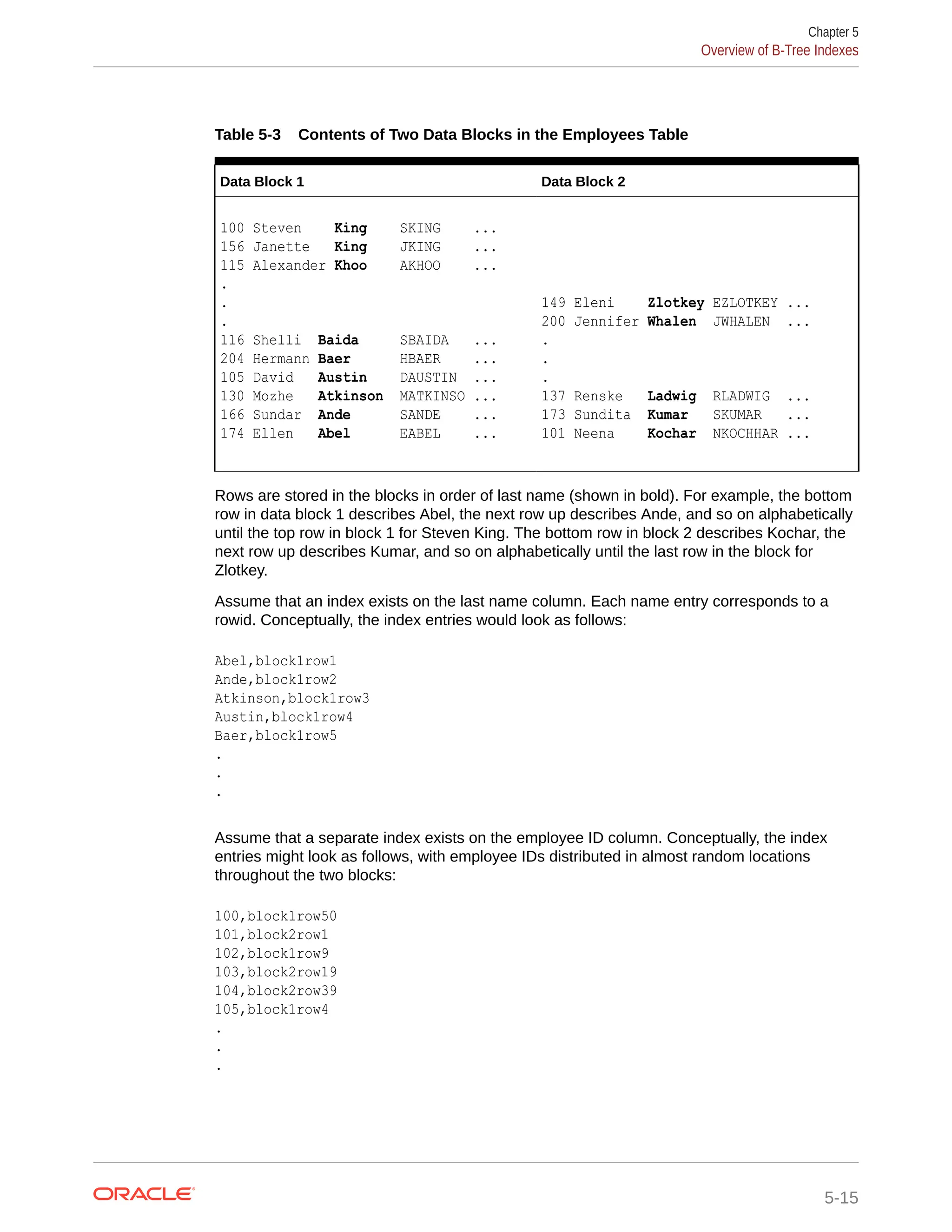 Table 5-3 Contents of Two Data Blocks in the Employees Table Data Block 1 Data Block 2 100 Steven King SKING ... 156 Janette King JKING ... 115 Alexander Khoo AKHOO ... . . . 116 Shelli Baida SBAIDA ... 204 Hermann Baer HBAER ... 105 David Austin DAUSTIN ... 130 Mozhe Atkinson MATKINSO ... 166 Sundar Ande SANDE ... 174 Ellen Abel EABEL ... 149 Eleni Zlotkey EZLOTKEY ... 200 Jennifer Whalen JWHALEN ... . . . 137 Renske Ladwig RLADWIG ... 173 Sundita Kumar SKUMAR ... 101 Neena Kochar NKOCHHAR ... Rows are stored in the blocks in order of last name (shown in bold). For example, the bottom row in data block 1 describes Abel, the next row up describes Ande, and so on alphabetically until the top row in block 1 for Steven King. The bottom row in block 2 describes Kochar, the next row up describes Kumar, and so on alphabetically until the last row in the block for Zlotkey. Assume that an index exists on the last name column. Each name entry corresponds to a rowid. Conceptually, the index entries would look as follows: Abel,block1row1 Ande,block1row2 Atkinson,block1row3 Austin,block1row4 Baer,block1row5 . . . Assume that a separate index exists on the employee ID column. Conceptually, the index entries might look as follows, with employee IDs distributed in almost random locations throughout the two blocks: 100,block1row50 101,block2row1 102,block1row9 103,block2row19 104,block2row39 105,block1row4 . . . Chapter 5 Overview of B-Tree Indexes 5-15 