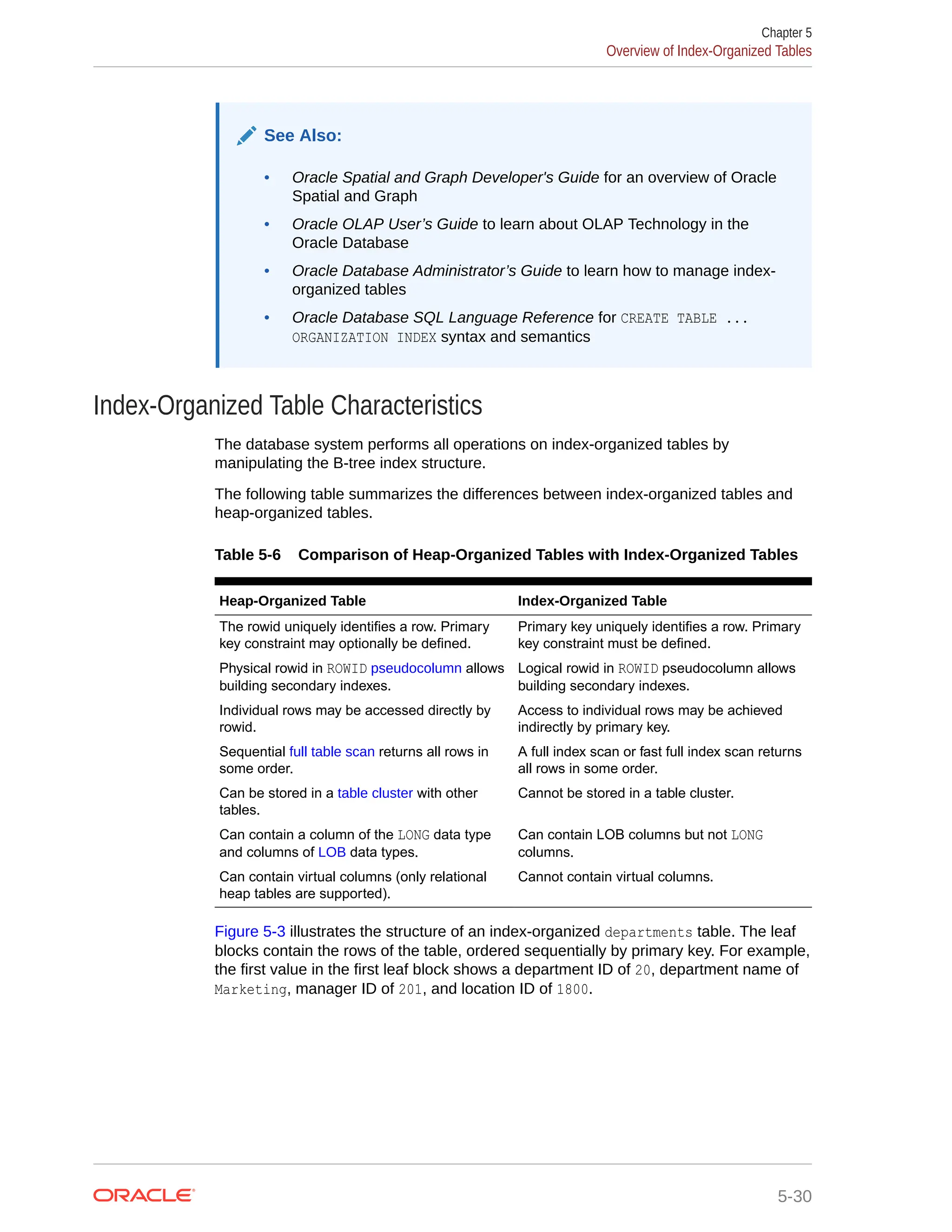 See Also: • Oracle Spatial and Graph Developer's Guide for an overview of Oracle Spatial and Graph • Oracle OLAP User’s Guide to learn about OLAP Technology in the Oracle Database • Oracle Database Administrator’s Guide to learn how to manage index- organized tables • Oracle Database SQL Language Reference for CREATE TABLE ... ORGANIZATION INDEX syntax and semantics Index-Organized Table Characteristics The database system performs all operations on index-organized tables by manipulating the B-tree index structure. The following table summarizes the differences between index-organized tables and heap-organized tables. Table 5-6 Comparison of Heap-Organized Tables with Index-Organized Tables Heap-Organized Table Index-Organized Table The rowid uniquely identifies a row. Primary key constraint may optionally be defined. Primary key uniquely identifies a row. Primary key constraint must be defined. Physical rowid in ROWID pseudocolumn allows building secondary indexes. Logical rowid in ROWID pseudocolumn allows building secondary indexes. Individual rows may be accessed directly by rowid. Access to individual rows may be achieved indirectly by primary key. Sequential full table scan returns all rows in some order. A full index scan or fast full index scan returns all rows in some order. Can be stored in a table cluster with other tables. Cannot be stored in a table cluster. Can contain a column of the LONG data type and columns of LOB data types. Can contain LOB columns but not LONG columns. Can contain virtual columns (only relational heap tables are supported). Cannot contain virtual columns. Figure 5-3 illustrates the structure of an index-organized departments table. The leaf blocks contain the rows of the table, ordered sequentially by primary key. For example, the first value in the first leaf block shows a department ID of 20, department name of Marketing, manager ID of 201, and location ID of 1800. Chapter 5 Overview of Index-Organized Tables 5-30 