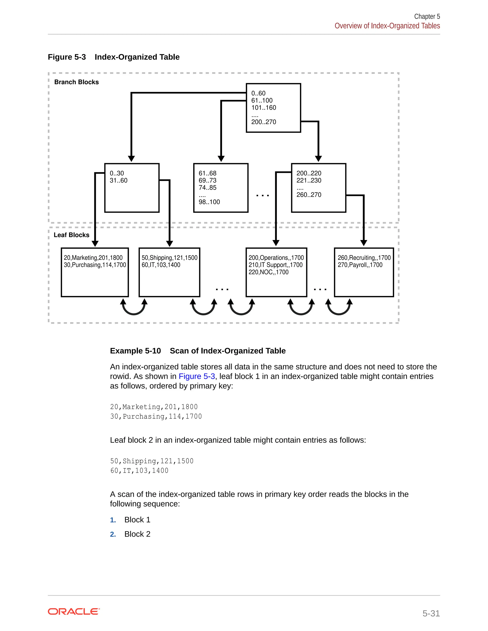 Figure 5-3 Index-Organized Table . . . 61..68 69..73 74..85 .... 98..100 50,Shipping,121,1500 60,IT,103,1400 200,Operations,,1700 210,IT Support,,1700 220,NOC,,1700 260,Recruiting,,1700 270,Payroll,,1700 20,Marketing,201,1800 30,Purchasing,114,1700 0..60 61..100 101..160 .... 200..270 . . . . . . 0..30 31..60 200..220 221..230 .... 260..270 Branch Blocks Leaf Blocks Example 5-10 Scan of Index-Organized Table An index-organized table stores all data in the same structure and does not need to store the rowid. As shown in Figure 5-3, leaf block 1 in an index-organized table might contain entries as follows, ordered by primary key: 20,Marketing,201,1800 30,Purchasing,114,1700 Leaf block 2 in an index-organized table might contain entries as follows: 50,Shipping,121,1500 60,IT,103,1400 A scan of the index-organized table rows in primary key order reads the blocks in the following sequence: 1. Block 1 2. Block 2 Chapter 5 Overview of Index-Organized Tables 5-31 