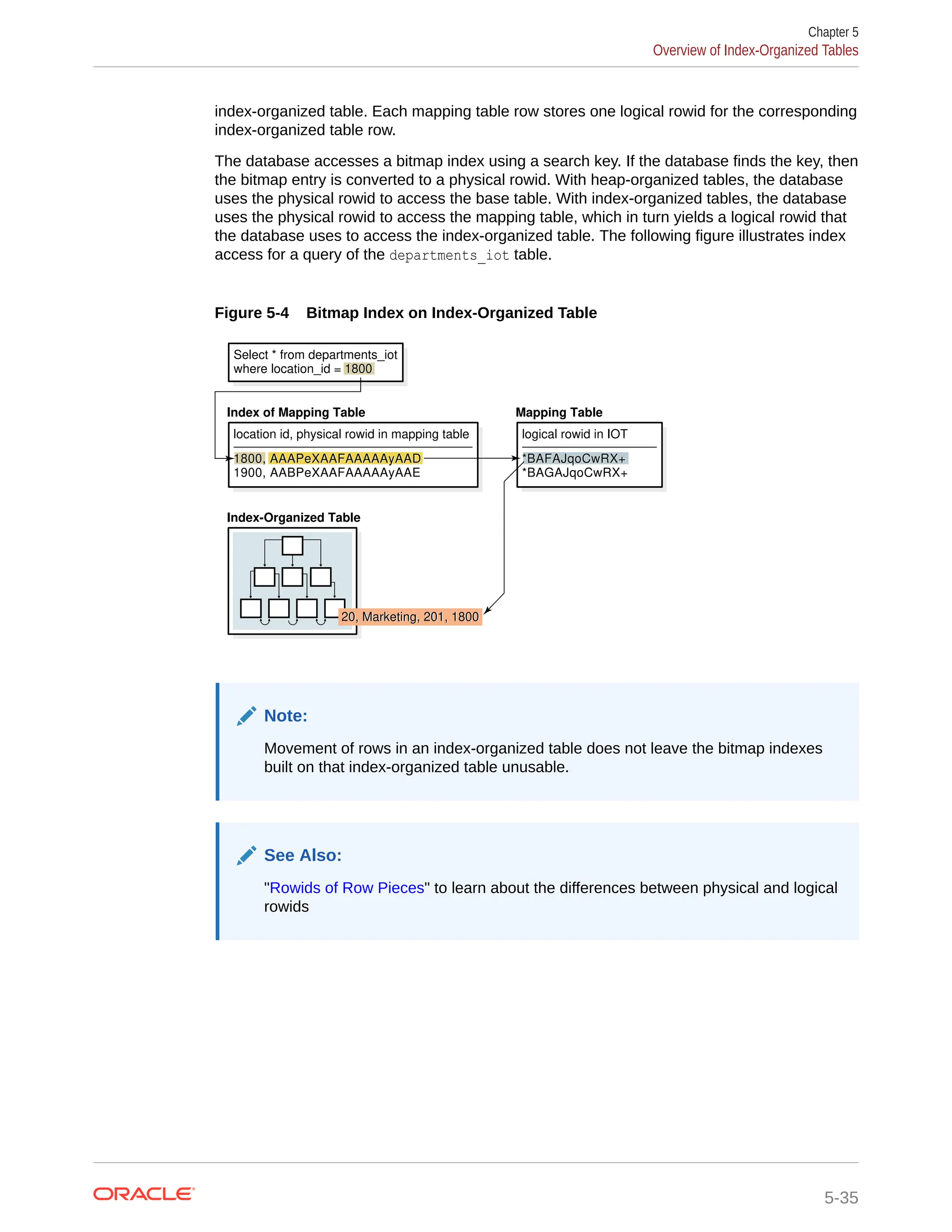index-organized table. Each mapping table row stores one logical rowid for the corresponding index-organized table row. The database accesses a bitmap index using a search key. If the database finds the key, then the bitmap entry is converted to a physical rowid. With heap-organized tables, the database uses the physical rowid to access the base table. With index-organized tables, the database uses the physical rowid to access the mapping table, which in turn yields a logical rowid that the database uses to access the index-organized table. The following figure illustrates index access for a query of the departments_iot table. Figure 5-4 Bitmap Index on Index-Organized Table 1800 Select * from departments_iot where location_id = 1800 location id, physical rowid in mapping table 1800 AAAPeXAAFAAAAAyAAD 1800, AAAPeXAAFAAAAAyAAD 1900, AABPeXAAFAAAAAyAAE Index-Organized Table 20, Marketing, 201, 1800 20, Marketing, 201, 1800 Index of Mapping Table logical rowid in IOT *BAFAJqoCwRX+ *BAFAJqoCwRX+ *BAGAJqoCwRX+ Mapping Table Note: Movement of rows in an index-organized table does not leave the bitmap indexes built on that index-organized table unusable. See Also: "Rowids of Row Pieces" to learn about the differences between physical and logical rowids Chapter 5 Overview of Index-Organized Tables 5-35 