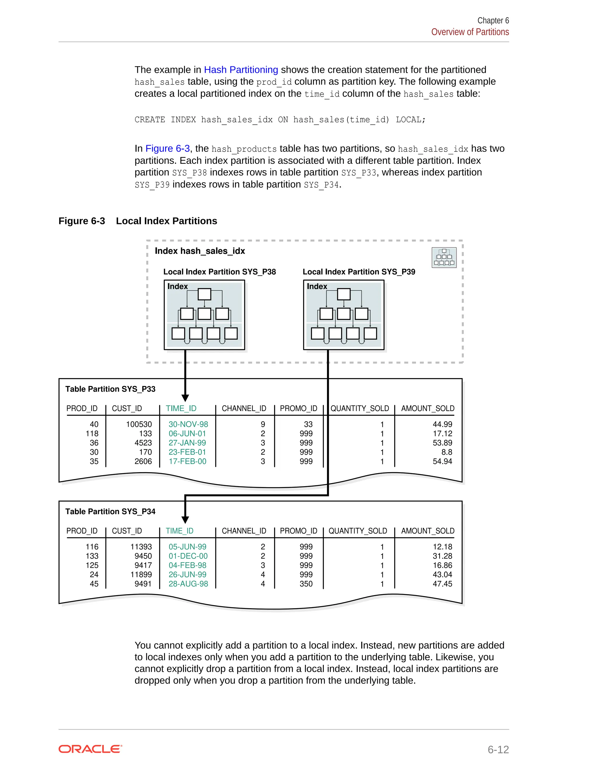 The example in Hash Partitioning shows the creation statement for the partitioned hash_sales table, using the prod_id column as partition key. The following example creates a local partitioned index on the time_id column of the hash_sales table: CREATE INDEX hash_sales_idx ON hash_sales(time_id) LOCAL; In Figure 6-3, the hash_products table has two partitions, so hash_sales_idx has two partitions. Each index partition is associated with a different table partition. Index partition SYS_P38 indexes rows in table partition SYS_P33, whereas index partition SYS_P39 indexes rows in table partition SYS_P34. Figure 6-3 Local Index Partitions PROD_ID CUST_ID TIME_ID TIME_ID CHANNEL_ID PROMO_ID QUANTITY_SOLD AMOUNT_SOLD Table Partition SYS_P33 40 118 36 30 35 100530 133 4523 170 2606 30-NOV-98 06-JUN-01 27-JAN-99 23-FEB-01 17-FEB-00 30-NOV-98 06-JUN-01 27-JAN-99 23-FEB-01 17-FEB-00 9 2 3 2 3 33 999 999 999 999 1 1 1 1 1 44.99 17.12 53.89 8.8 54.94 PROD_ID CUST_ID TIME_ID CHANNEL_ID PROMO_ID QUANTITY_SOLD AMOUNT_SOLD Table Partition SYS_P34 116 133 125 24 45 11393 9450 9417 11899 9491 05-JUN-99 01-DEC-00 04-FEB-98 26-JUN-99 28-AUG-98 2 2 3 4 4 999 999 999 999 350 1 1 1 1 1 12.18 31.28 16.86 43.04 47.45 Local Index Partition SYS_P38 Index hash_sales_idx Local Index Partition SYS_P39 Index Index You cannot explicitly add a partition to a local index. Instead, new partitions are added to local indexes only when you add a partition to the underlying table. Likewise, you cannot explicitly drop a partition from a local index. Instead, local index partitions are dropped only when you drop a partition from the underlying table. Chapter 6 Overview of Partitions 6-12 