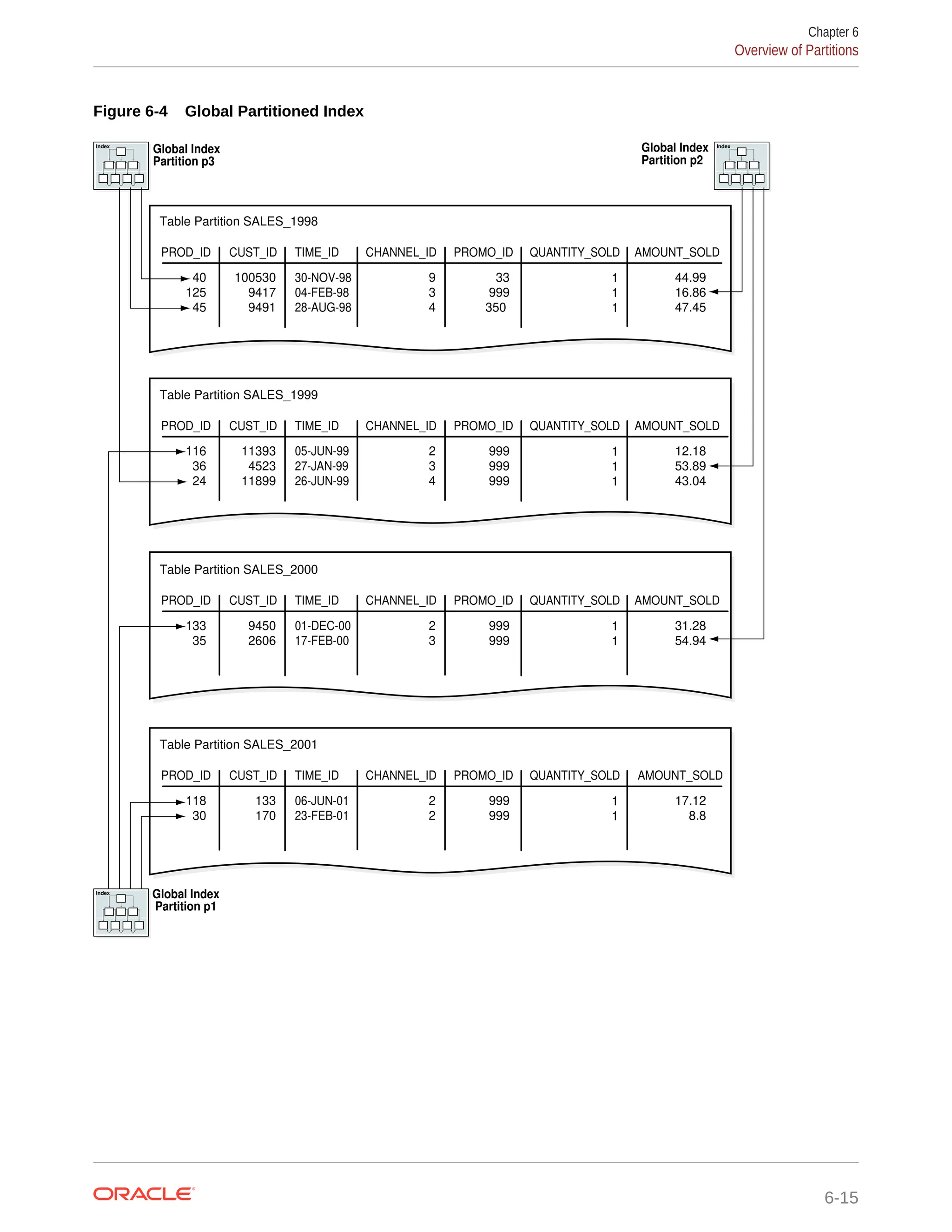 Figure 6-4 Global Partitioned Index PROD_ID CUST_ID TIME_ID CHANNEL_ID PROMO_ID QUANTITY_SOLD AMOUNT_SOLD Table Partition SALES_1998 40 125 45 100530 9417 9491 30-NOV-98 04-FEB-98 28-AUG-98 9 3 4 33 999 350 1 1 1 44.99 16.86 47.45 PROD_ID CUST_ID TIME_ID CHANNEL_ID PROMO_ID QUANTITY_SOLD AMOUNT_SOLD Table Partition SALES_1999 116 36 24 11393 4523 11899 05-JUN-99 27-JAN-99 26-JUN-99 2 3 4 999 999 999 1 1 1 12.18 53.89 43.04 PROD_ID CUST_ID TIME_ID CHANNEL_ID PROMO_ID QUANTITY_SOLD AMOUNT_SOLD Table Partition SALES_2000 133 35 9450 2606 01-DEC-00 17-FEB-00 2 3 999 999 1 1 31.28 54.94 PROD_ID CUST_ID TIME_ID CHANNEL_ID PROMO_ID QUANTITY_SOLD AMOUNT_SOLD Table Partition SALES_2001 118 30 133 170 06-JUN-01 23-FEB-01 2 2 999 999 1 1 17.12 8.8 Index Global Index Partition p2 Index Global Index Partition p3 Index Global Index Partition p1 Chapter 6 Overview of Partitions 6-15 