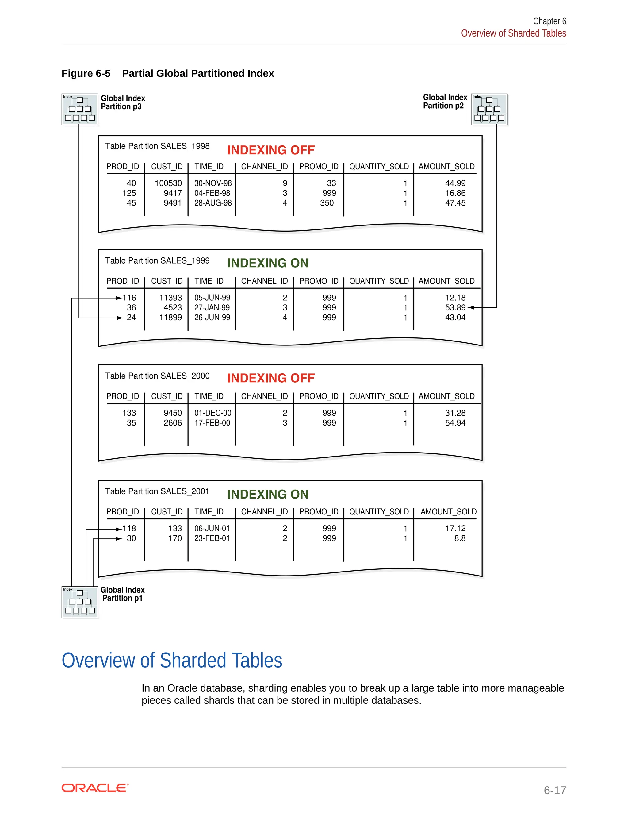 Figure 6-5 Partial Global Partitioned Index PROD_ID CUST_ID TIME_ID CHANNEL_ID PROMO_ID QUANTITY_SOLD AMOUNT_SOLD Table Partition SALES_1998 40 125 45 100530 9417 9491 30-NOV-98 04-FEB-98 28-AUG-98 9 3 4 33 999 350 1 1 1 44.99 16.86 47.45 PROD_ID CUST_ID TIME_ID CHANNEL_ID PROMO_ID QUANTITY_SOLD AMOUNT_SOLD Table Partition SALES_1999 116 36 24 11393 4523 11899 05-JUN-99 27-JAN-99 26-JUN-99 2 3 4 999 999 999 1 1 1 12.18 53.89 43.04 PROD_ID CUST_ID TIME_ID CHANNEL_ID PROMO_ID QUANTITY_SOLD AMOUNT_SOLD Table Partition SALES_2000 133 35 9450 2606 01-DEC-00 17-FEB-00 2 3 999 999 1 1 31.28 54.94 PROD_ID CUST_ID TIME_ID CHANNEL_ID PROMO_ID QUANTITY_SOLD AMOUNT_SOLD Table Partition SALES_2001 118 30 133 170 06-JUN-01 23-FEB-01 2 2 999 999 1 1 17.12 8.8 Index Global Index Partition p2 Index Global Index Partition p3 Index Global Index Partition p1 Overview of Sharded Tables In an Oracle database, sharding enables you to break up a large table into more manageable pieces called shards that can be stored in multiple databases. Chapter 6 Overview of Sharded Tables 6-17 