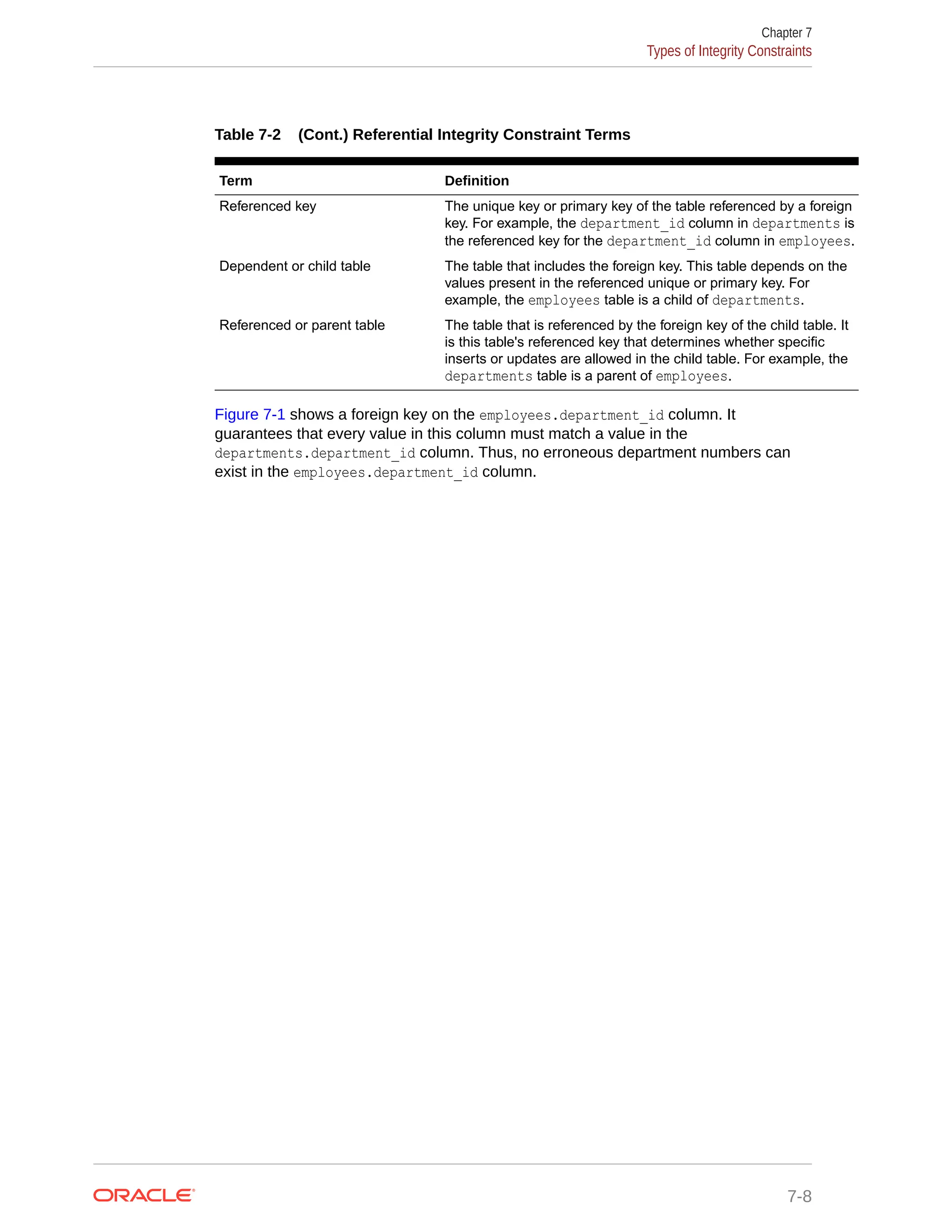 Table 7-2 (Cont.) Referential Integrity Constraint Terms Term Definition Referenced key The unique key or primary key of the table referenced by a foreign key. For example, the department_id column in departments is the referenced key for the department_id column in employees. Dependent or child table The table that includes the foreign key. This table depends on the values present in the referenced unique or primary key. For example, the employees table is a child of departments. Referenced or parent table The table that is referenced by the foreign key of the child table. It is this table's referenced key that determines whether specific inserts or updates are allowed in the child table. For example, the departments table is a parent of employees. Figure 7-1 shows a foreign key on the employees.department_id column. It guarantees that every value in this column must match a value in the departments.department_id column. Thus, no erroneous department numbers can exist in the employees.department_id column. Chapter 7 Types of Integrity Constraints 7-8 