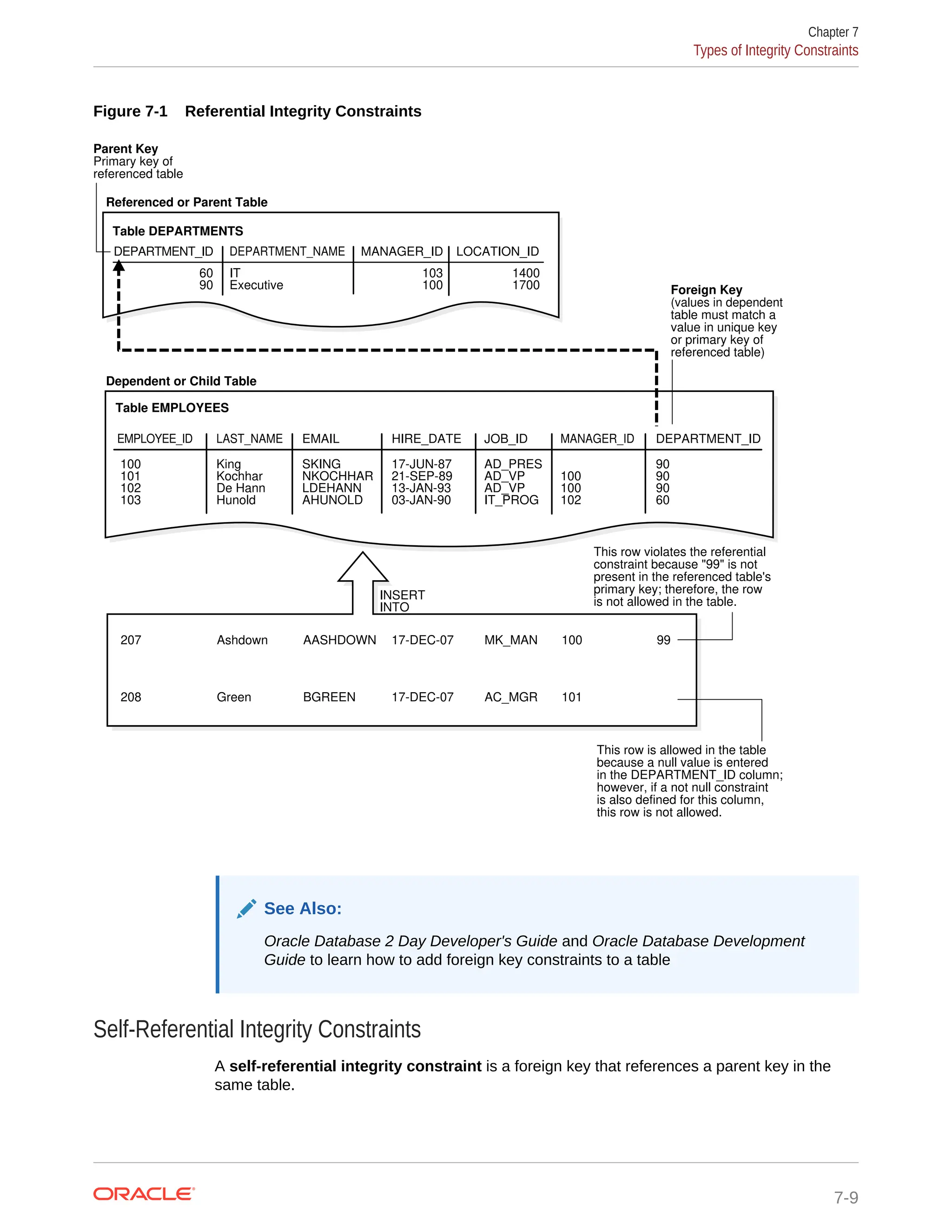 Figure 7-1 Referential Integrity Constraints INSERT INTO Table DEPARTMENTS DEPARTMENT_ID DEPARTMENT_NAME MANAGER_ID This row violates the referential constraint because "99" is not present in the referenced table's primary key; therefore, the row is not allowed in the table. This row is allowed in the table because a null value is entered in the DEPARTMENT_ID column; however, if a not null constraint is also defined for this column, this row is not allowed. 60 90 IT Executive 103 100 LOCATION_ID 1400 1700 Foreign Key (values in dependent table must match a value in unique key or primary key of referenced table) EMPLOYEE_ID LAST_NAME EMAIL HIRE_DATE JOB_ID MANAGER_ID DEPARTMENT_ID Table EMPLOYEES 100 101 102 103 King Kochhar De Hann Hunold SKING NKOCHHAR LDEHANN AHUNOLD 17-JUN-87 21-SEP-89 13-JAN-93 03-JAN-90 AD_PRES AD_VP AD_VP IT_PROG 100 100 102 90 90 90 60 Dependent or Child Table Referenced or Parent Table Parent Key Primary key of referenced table 207 Ashdown AASHDOWN 17-DEC-07 MK_MAN 100 99 208 Green BGREEN 17-DEC-07 AC_MGR 101 See Also: Oracle Database 2 Day Developer's Guide and Oracle Database Development Guide to learn how to add foreign key constraints to a table Self-Referential Integrity Constraints A self-referential integrity constraint is a foreign key that references a parent key in the same table. Chapter 7 Types of Integrity Constraints 7-9 