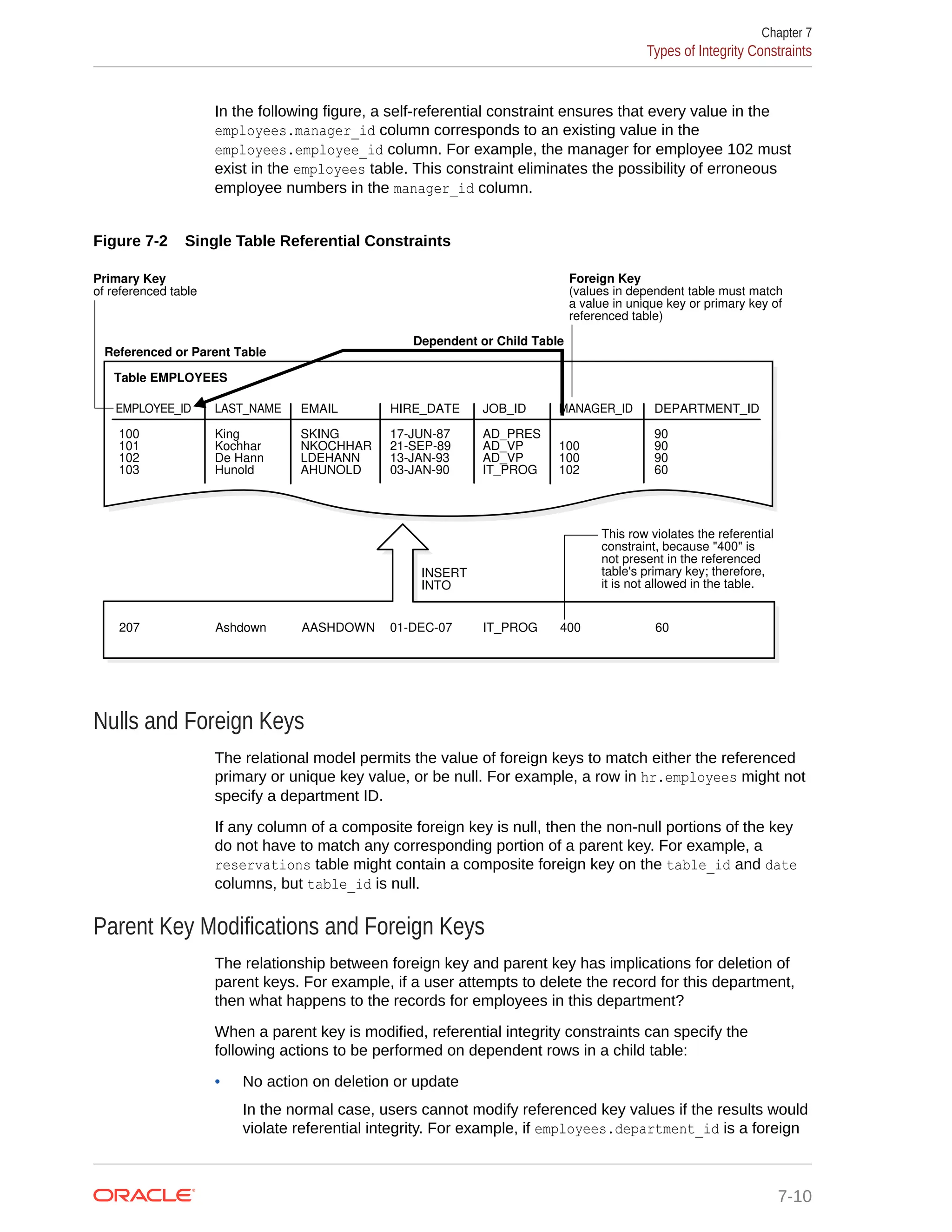 In the following figure, a self-referential constraint ensures that every value in the employees.manager_id column corresponds to an existing value in the employees.employee_id column. For example, the manager for employee 102 must exist in the employees table. This constraint eliminates the possibility of erroneous employee numbers in the manager_id column. Figure 7-2 Single Table Referential Constraints INSERT INTO EMPLOYEE_ID LAST_NAME EMAIL HIRE_DATE JOB_ID MANAGER_ID DEPARTMENT_ID Table EMPLOYEES Dependent or Child Table Referenced or Parent Table This row violates the referential constraint, because "400" is not present in the referenced table's primary key; therefore, it is not allowed in the table. 100 101 102 103 King Kochhar De Hann Hunold SKING NKOCHHAR LDEHANN AHUNOLD 17-JUN-87 21-SEP-89 13-JAN-93 03-JAN-90 AD_PRES AD_VP AD_VP IT_PROG 100 100 102 90 90 90 60 Primary Key of referenced table Foreign Key (values in dependent table must match a value in unique key or primary key of referenced table) 207 Ashdown AASHDOWN 01-DEC-07 IT_PROG 400 60 Nulls and Foreign Keys The relational model permits the value of foreign keys to match either the referenced primary or unique key value, or be null. For example, a row in hr.employees might not specify a department ID. If any column of a composite foreign key is null, then the non-null portions of the key do not have to match any corresponding portion of a parent key. For example, a reservations table might contain a composite foreign key on the table_id and date columns, but table_id is null. Parent Key Modifications and Foreign Keys The relationship between foreign key and parent key has implications for deletion of parent keys. For example, if a user attempts to delete the record for this department, then what happens to the records for employees in this department? When a parent key is modified, referential integrity constraints can specify the following actions to be performed on dependent rows in a child table: • No action on deletion or update In the normal case, users cannot modify referenced key values if the results would violate referential integrity. For example, if employees.department_id is a foreign Chapter 7 Types of Integrity Constraints 7-10 