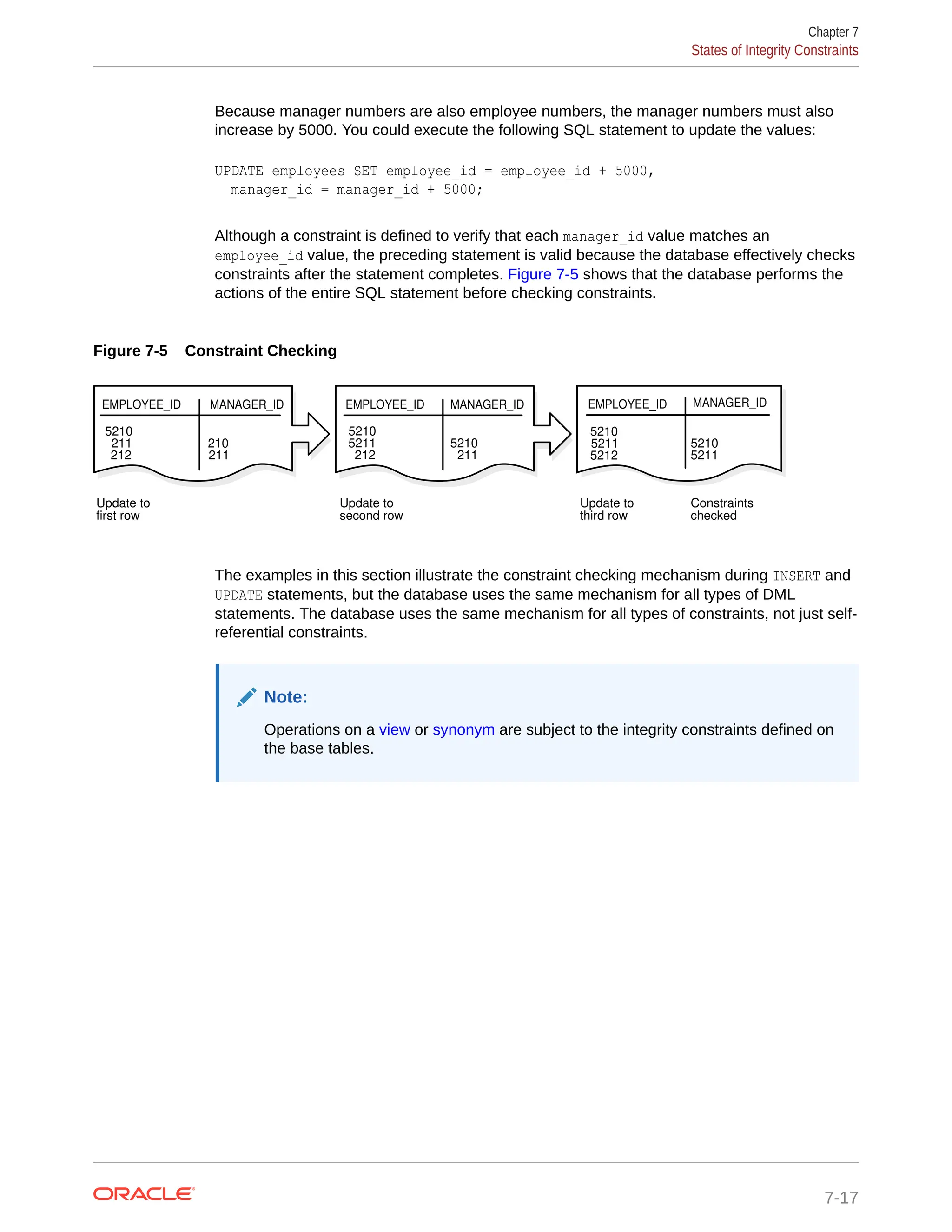 Because manager numbers are also employee numbers, the manager numbers must also increase by 5000. You could execute the following SQL statement to update the values: UPDATE employees SET employee_id = employee_id + 5000, manager_id = manager_id + 5000; Although a constraint is defined to verify that each manager_id value matches an employee_id value, the preceding statement is valid because the database effectively checks constraints after the statement completes. Figure 7-5 shows that the database performs the actions of the entire SQL statement before checking constraints. Figure 7-5 Constraint Checking Update to first row Update to second row Update to third row Constraints checked EMPLOYEE_ID MANAGER_ID EMPLOYEE_ID MANAGER_ID EMPLOYEE_ID MANAGER_ID 5210 211 212 210 211 5210 5211 5212 5210 5211 5210 211 5210 5211 212 The examples in this section illustrate the constraint checking mechanism during INSERT and UPDATE statements, but the database uses the same mechanism for all types of DML statements. The database uses the same mechanism for all types of constraints, not just self- referential constraints. Note: Operations on a view or synonym are subject to the integrity constraints defined on the base tables. Chapter 7 States of Integrity Constraints 7-17 