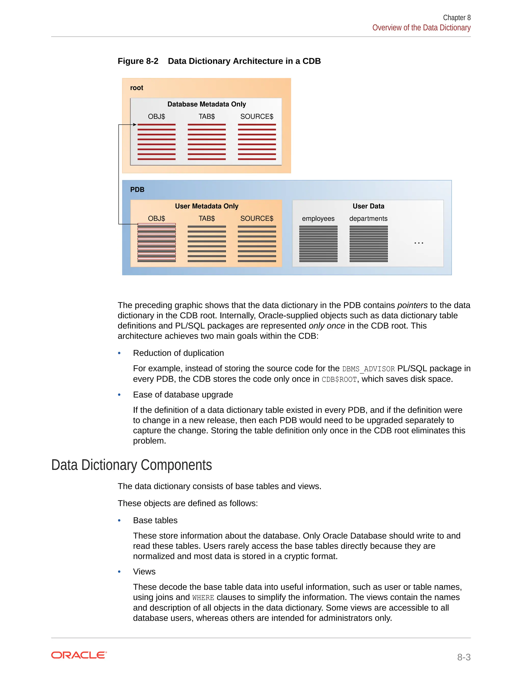 Figure 8-2 Data Dictionary Architecture in a CDB OBJ$ TAB$ User Metadata Only SOURCE$ employees departments User Data . . . PDB OBJ$ TAB$ Database Metadata Only SOURCE$ root The preceding graphic shows that the data dictionary in the PDB contains pointers to the data dictionary in the CDB root. Internally, Oracle-supplied objects such as data dictionary table definitions and PL/SQL packages are represented only once in the CDB root. This architecture achieves two main goals within the CDB: • Reduction of duplication For example, instead of storing the source code for the DBMS_ADVISOR PL/SQL package in every PDB, the CDB stores the code only once in CDB$ROOT, which saves disk space. • Ease of database upgrade If the definition of a data dictionary table existed in every PDB, and if the definition were to change in a new release, then each PDB would need to be upgraded separately to capture the change. Storing the table definition only once in the CDB root eliminates this problem. Data Dictionary Components The data dictionary consists of base tables and views. These objects are defined as follows: • Base tables These store information about the database. Only Oracle Database should write to and read these tables. Users rarely access the base tables directly because they are normalized and most data is stored in a cryptic format. • Views These decode the base table data into useful information, such as user or table names, using joins and WHERE clauses to simplify the information. The views contain the names and description of all objects in the data dictionary. Some views are accessible to all database users, whereas others are intended for administrators only. Chapter 8 Overview of the Data Dictionary 8-3 