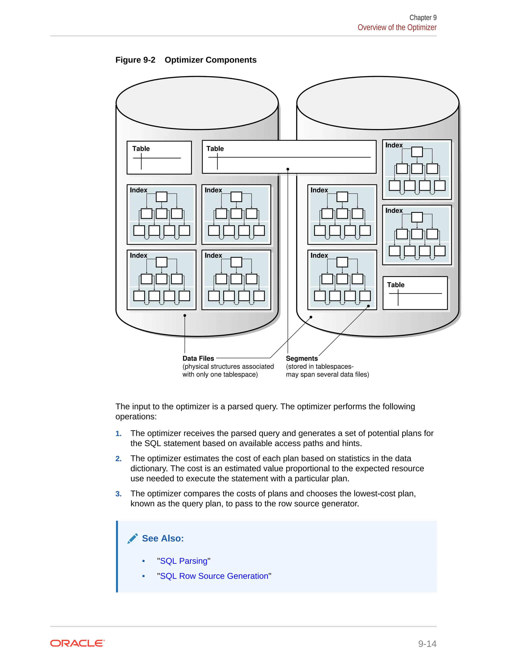 Figure 9-2 Optimizer Components Data Files (physical structures associated with only one tablespace) Segments (stored in tablespaces- may span several data files) Index Index Index Index Index Index Index Index Table Table Table The input to the optimizer is a parsed query. The optimizer performs the following operations: 1. The optimizer receives the parsed query and generates a set of potential plans for the SQL statement based on available access paths and hints. 2. The optimizer estimates the cost of each plan based on statistics in the data dictionary. The cost is an estimated value proportional to the expected resource use needed to execute the statement with a particular plan. 3. The optimizer compares the costs of plans and chooses the lowest-cost plan, known as the query plan, to pass to the row source generator. See Also: • "SQL Parsing" • "SQL Row Source Generation" Chapter 9 Overview of the Optimizer 9-14 