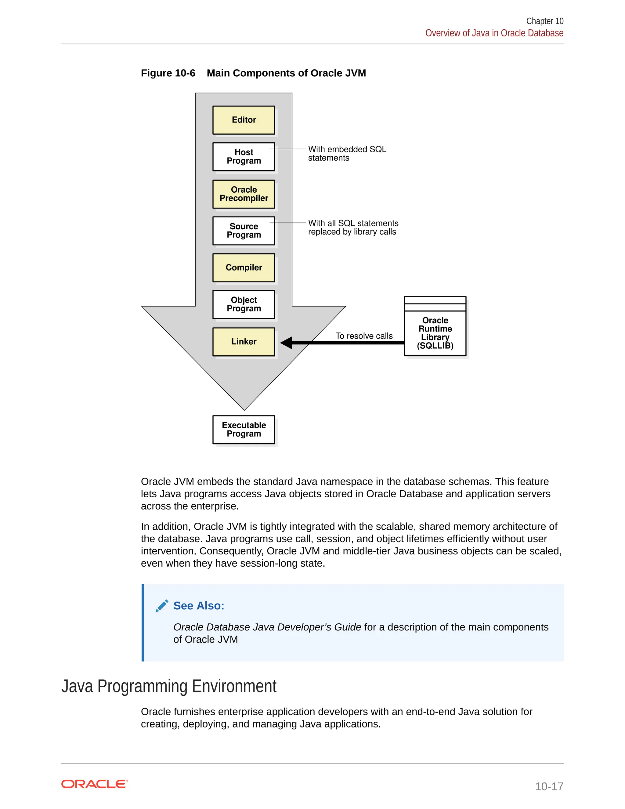 Figure 10-6 Main Components of Oracle JVM Editor Host Program Oracle Precompiler Compiler Object Program Executable Program Linker Source Program With embedded SQL statements With all SQL statements replaced by library calls Oracle Runtime Library (SQLLIB) To resolve calls Oracle JVM embeds the standard Java namespace in the database schemas. This feature lets Java programs access Java objects stored in Oracle Database and application servers across the enterprise. In addition, Oracle JVM is tightly integrated with the scalable, shared memory architecture of the database. Java programs use call, session, and object lifetimes efficiently without user intervention. Consequently, Oracle JVM and middle-tier Java business objects can be scaled, even when they have session-long state. See Also: Oracle Database Java Developer’s Guide for a description of the main components of Oracle JVM Java Programming Environment Oracle furnishes enterprise application developers with an end-to-end Java solution for creating, deploying, and managing Java applications. Chapter 10 Overview of Java in Oracle Database 10-17 