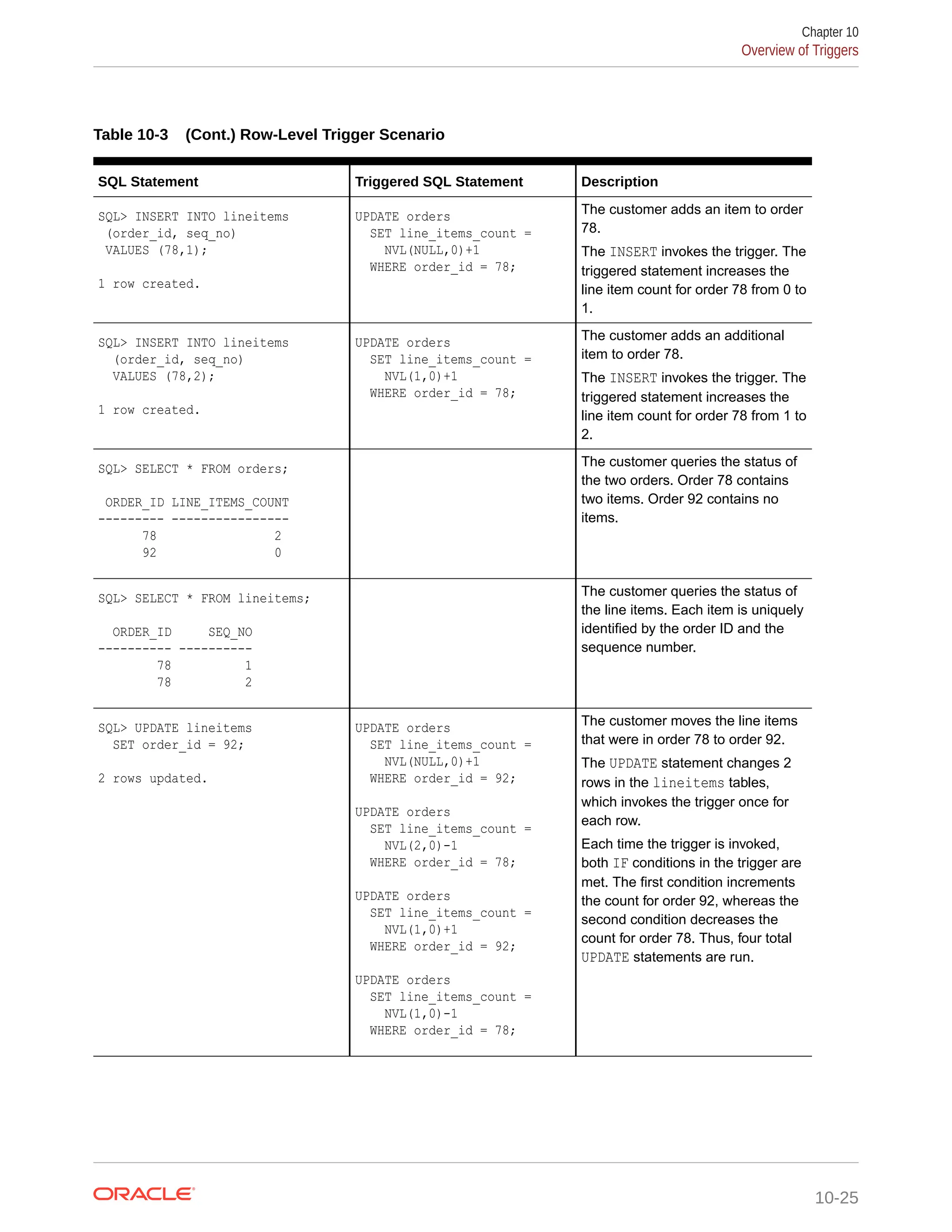 Table 10-3 (Cont.) Row-Level Trigger Scenario SQL Statement Triggered SQL Statement Description SQL> INSERT INTO lineitems (order_id, seq_no) VALUES (78,1); 1 row created. UPDATE orders SET line_items_count = NVL(NULL,0)+1 WHERE order_id = 78; The customer adds an item to order 78. The INSERT invokes the trigger. The triggered statement increases the line item count for order 78 from 0 to 1. SQL> INSERT INTO lineitems (order_id, seq_no) VALUES (78,2); 1 row created. UPDATE orders SET line_items_count = NVL(1,0)+1 WHERE order_id = 78; The customer adds an additional item to order 78. The INSERT invokes the trigger. The triggered statement increases the line item count for order 78 from 1 to 2. SQL> SELECT * FROM orders; ORDER_ID LINE_ITEMS_COUNT --------- ---------------- 78 2 92 0 The customer queries the status of the two orders. Order 78 contains two items. Order 92 contains no items. SQL> SELECT * FROM lineitems; ORDER_ID SEQ_NO ---------- ---------- 78 1 78 2 The customer queries the status of the line items. Each item is uniquely identified by the order ID and the sequence number. SQL> UPDATE lineitems SET order_id = 92; 2 rows updated. UPDATE orders SET line_items_count = NVL(NULL,0)+1 WHERE order_id = 92; UPDATE orders SET line_items_count = NVL(2,0)-1 WHERE order_id = 78; UPDATE orders SET line_items_count = NVL(1,0)+1 WHERE order_id = 92; UPDATE orders SET line_items_count = NVL(1,0)-1 WHERE order_id = 78; The customer moves the line items that were in order 78 to order 92. The UPDATE statement changes 2 rows in the lineitems tables, which invokes the trigger once for each row. Each time the trigger is invoked, both IF conditions in the trigger are met. The first condition increments the count for order 92, whereas the second condition decreases the count for order 78. Thus, four total UPDATE statements are run. Chapter 10 Overview of Triggers 10-25 