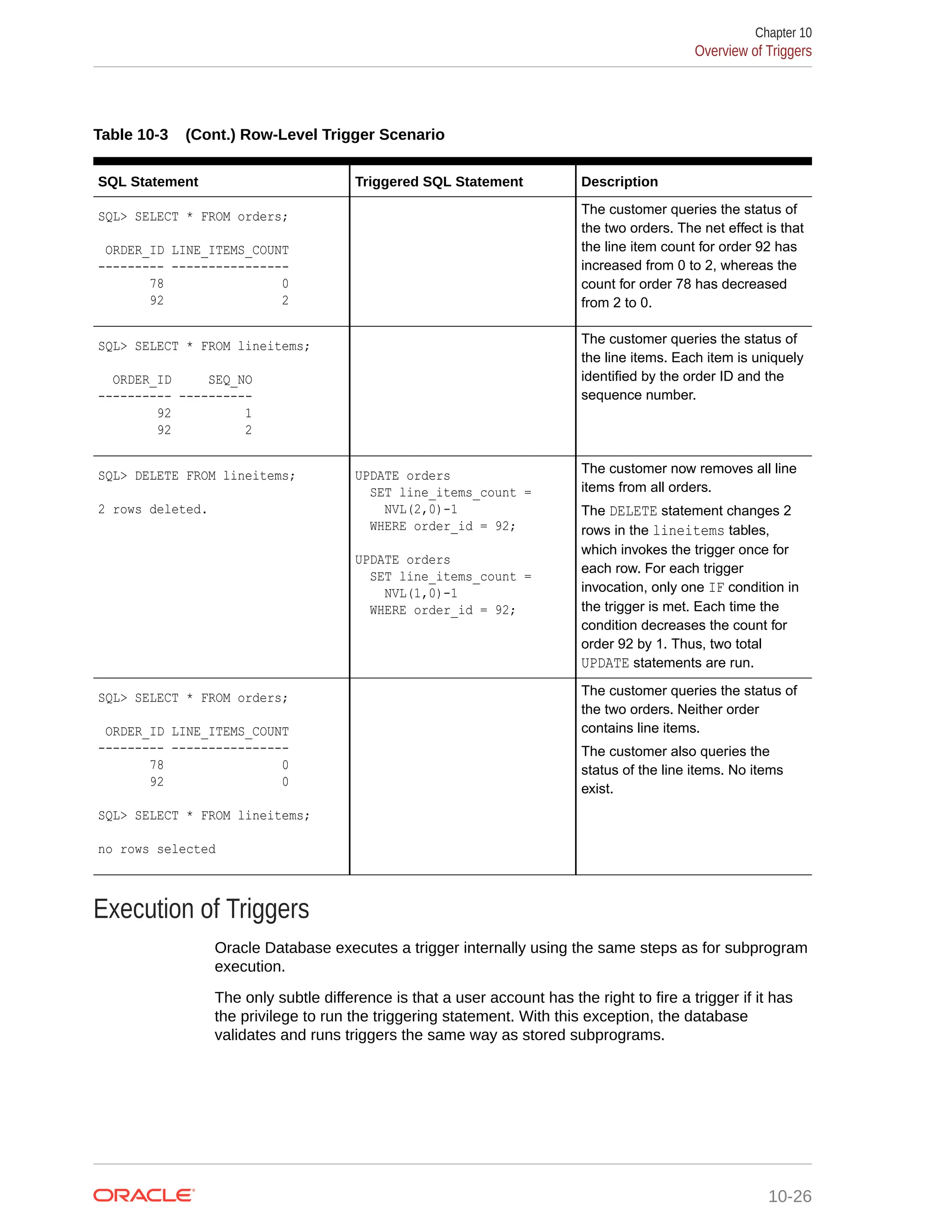 Table 10-3 (Cont.) Row-Level Trigger Scenario SQL Statement Triggered SQL Statement Description SQL> SELECT * FROM orders; ORDER_ID LINE_ITEMS_COUNT --------- ---------------- 78 0 92 2 The customer queries the status of the two orders. The net effect is that the line item count for order 92 has increased from 0 to 2, whereas the count for order 78 has decreased from 2 to 0. SQL> SELECT * FROM lineitems; ORDER_ID SEQ_NO ---------- ---------- 92 1 92 2 The customer queries the status of the line items. Each item is uniquely identified by the order ID and the sequence number. SQL> DELETE FROM lineitems; 2 rows deleted. UPDATE orders SET line_items_count = NVL(2,0)-1 WHERE order_id = 92; UPDATE orders SET line_items_count = NVL(1,0)-1 WHERE order_id = 92; The customer now removes all line items from all orders. The DELETE statement changes 2 rows in the lineitems tables, which invokes the trigger once for each row. For each trigger invocation, only one IF condition in the trigger is met. Each time the condition decreases the count for order 92 by 1. Thus, two total UPDATE statements are run. SQL> SELECT * FROM orders; ORDER_ID LINE_ITEMS_COUNT --------- ---------------- 78 0 92 0 SQL> SELECT * FROM lineitems; no rows selected The customer queries the status of the two orders. Neither order contains line items. The customer also queries the status of the line items. No items exist. Execution of Triggers Oracle Database executes a trigger internally using the same steps as for subprogram execution. The only subtle difference is that a user account has the right to fire a trigger if it has the privilege to run the triggering statement. With this exception, the database validates and runs triggers the same way as stored subprograms. Chapter 10 Overview of Triggers 10-26 