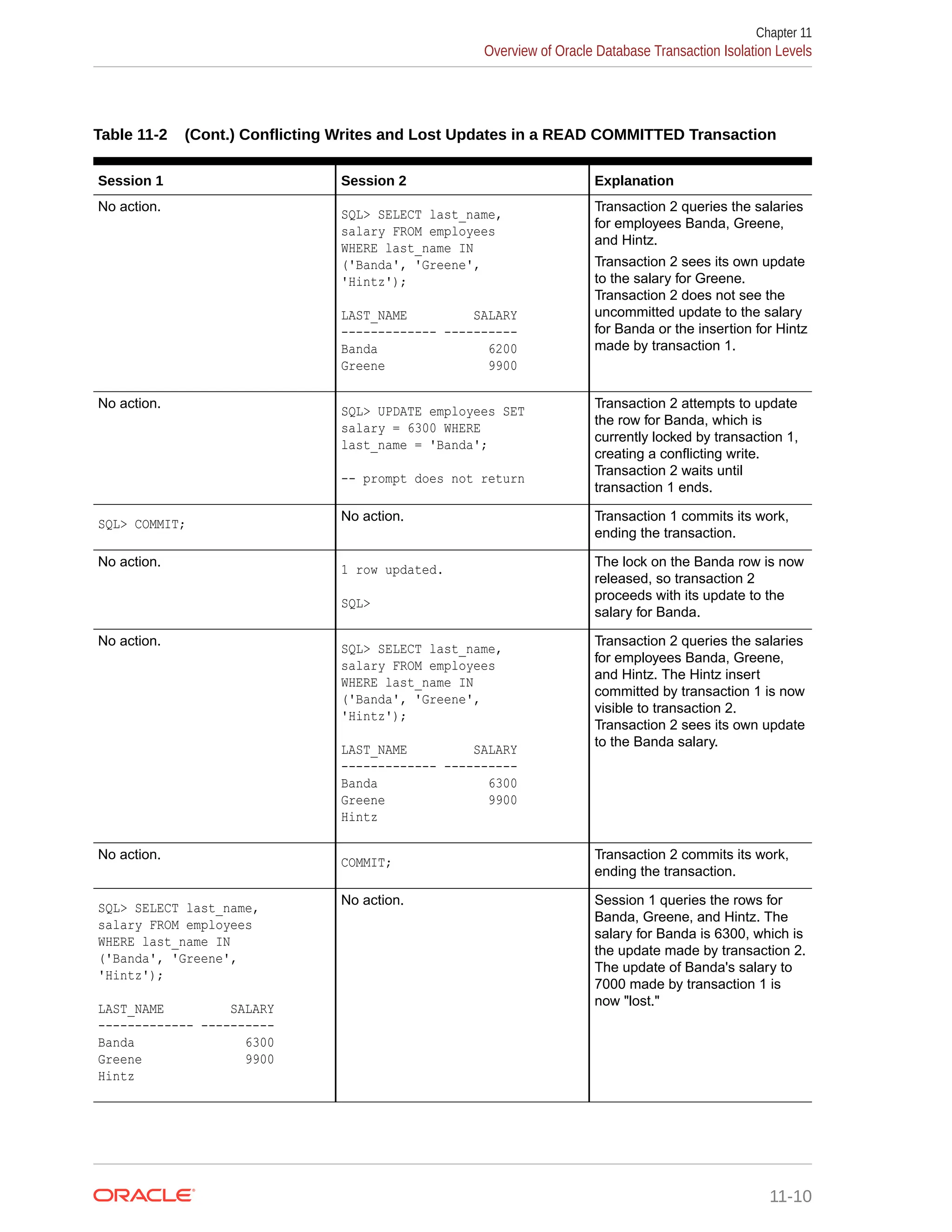 Table 11-2 (Cont.) Conflicting Writes and Lost Updates in a READ COMMITTED Transaction Session 1 Session 2 Explanation No action. SQL> SELECT last_name, salary FROM employees WHERE last_name IN ('Banda', 'Greene', 'Hintz'); LAST_NAME SALARY ------------- ---------- Banda 6200 Greene 9900 Transaction 2 queries the salaries for employees Banda, Greene, and Hintz. Transaction 2 sees its own update to the salary for Greene. Transaction 2 does not see the uncommitted update to the salary for Banda or the insertion for Hintz made by transaction 1. No action. SQL> UPDATE employees SET salary = 6300 WHERE last_name = 'Banda'; -- prompt does not return Transaction 2 attempts to update the row for Banda, which is currently locked by transaction 1, creating a conflicting write. Transaction 2 waits until transaction 1 ends. SQL> COMMIT; No action. Transaction 1 commits its work, ending the transaction. No action. 1 row updated. SQL> The lock on the Banda row is now released, so transaction 2 proceeds with its update to the salary for Banda. No action. SQL> SELECT last_name, salary FROM employees WHERE last_name IN ('Banda', 'Greene', 'Hintz'); LAST_NAME SALARY ------------- ---------- Banda 6300 Greene 9900 Hintz Transaction 2 queries the salaries for employees Banda, Greene, and Hintz. The Hintz insert committed by transaction 1 is now visible to transaction 2. Transaction 2 sees its own update to the Banda salary. No action. COMMIT; Transaction 2 commits its work, ending the transaction. SQL> SELECT last_name, salary FROM employees WHERE last_name IN ('Banda', 'Greene', 'Hintz'); LAST_NAME SALARY ------------- ---------- Banda 6300 Greene 9900 Hintz No action. Session 1 queries the rows for Banda, Greene, and Hintz. The salary for Banda is 6300, which is the update made by transaction 2. The update of Banda's salary to 7000 made by transaction 1 is now "lost." Chapter 11 Overview of Oracle Database Transaction Isolation Levels 11-10 