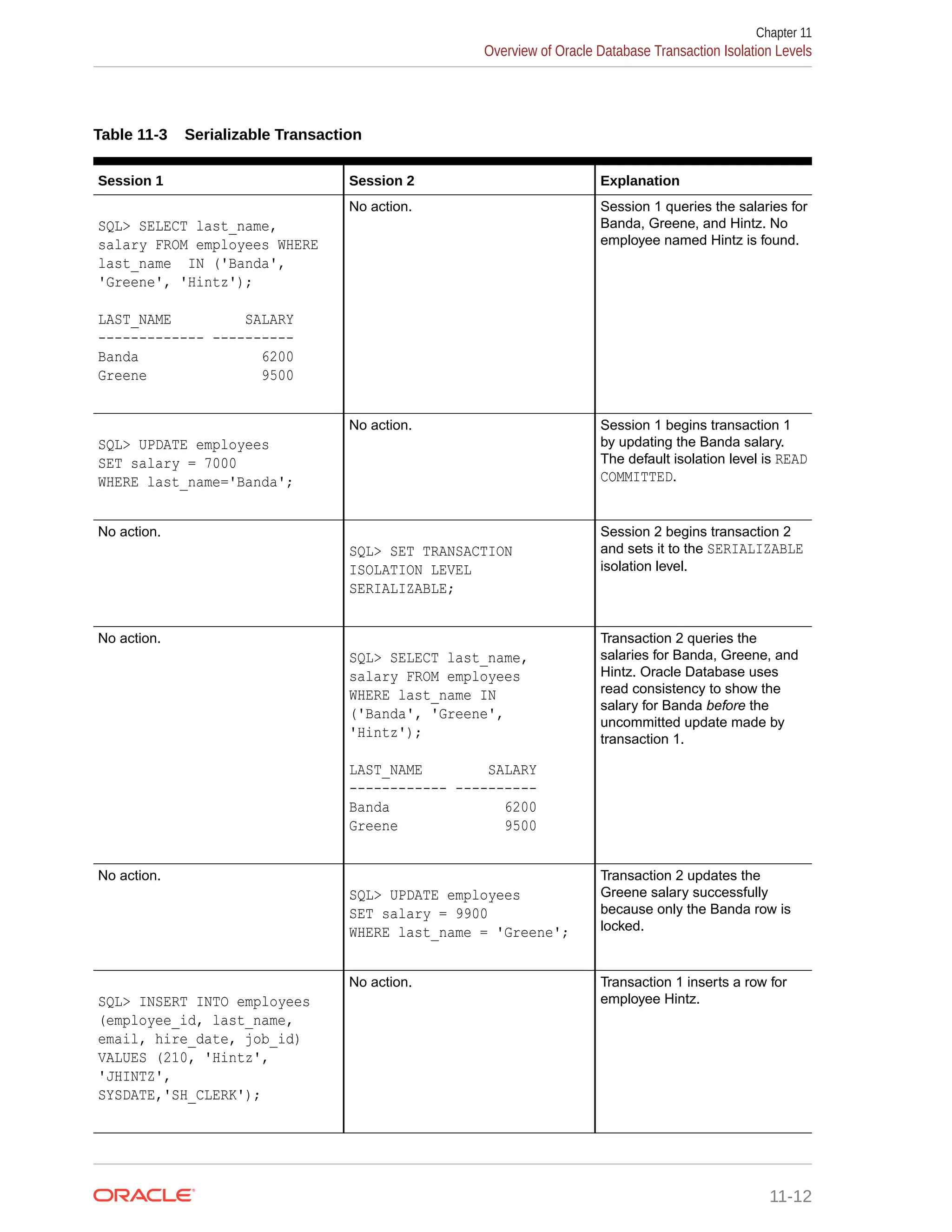 Table 11-3 Serializable Transaction Session 1 Session 2 Explanation SQL> SELECT last_name, salary FROM employees WHERE last_name IN ('Banda', 'Greene', 'Hintz'); LAST_NAME SALARY ------------- ---------- Banda 6200 Greene 9500 No action. Session 1 queries the salaries for Banda, Greene, and Hintz. No employee named Hintz is found. SQL> UPDATE employees SET salary = 7000 WHERE last_name='Banda'; No action. Session 1 begins transaction 1 by updating the Banda salary. The default isolation level is READ COMMITTED. No action. SQL> SET TRANSACTION ISOLATION LEVEL SERIALIZABLE; Session 2 begins transaction 2 and sets it to the SERIALIZABLE isolation level. No action. SQL> SELECT last_name, salary FROM employees WHERE last_name IN ('Banda', 'Greene', 'Hintz'); LAST_NAME SALARY ------------ ---------- Banda 6200 Greene 9500 Transaction 2 queries the salaries for Banda, Greene, and Hintz. Oracle Database uses read consistency to show the salary for Banda before the uncommitted update made by transaction 1. No action. SQL> UPDATE employees SET salary = 9900 WHERE last_name = 'Greene'; Transaction 2 updates the Greene salary successfully because only the Banda row is locked. SQL> INSERT INTO employees (employee_id, last_name, email, hire_date, job_id) VALUES (210, 'Hintz', 'JHINTZ', SYSDATE,'SH_CLERK'); No action. Transaction 1 inserts a row for employee Hintz. Chapter 11 Overview of Oracle Database Transaction Isolation Levels 11-12 