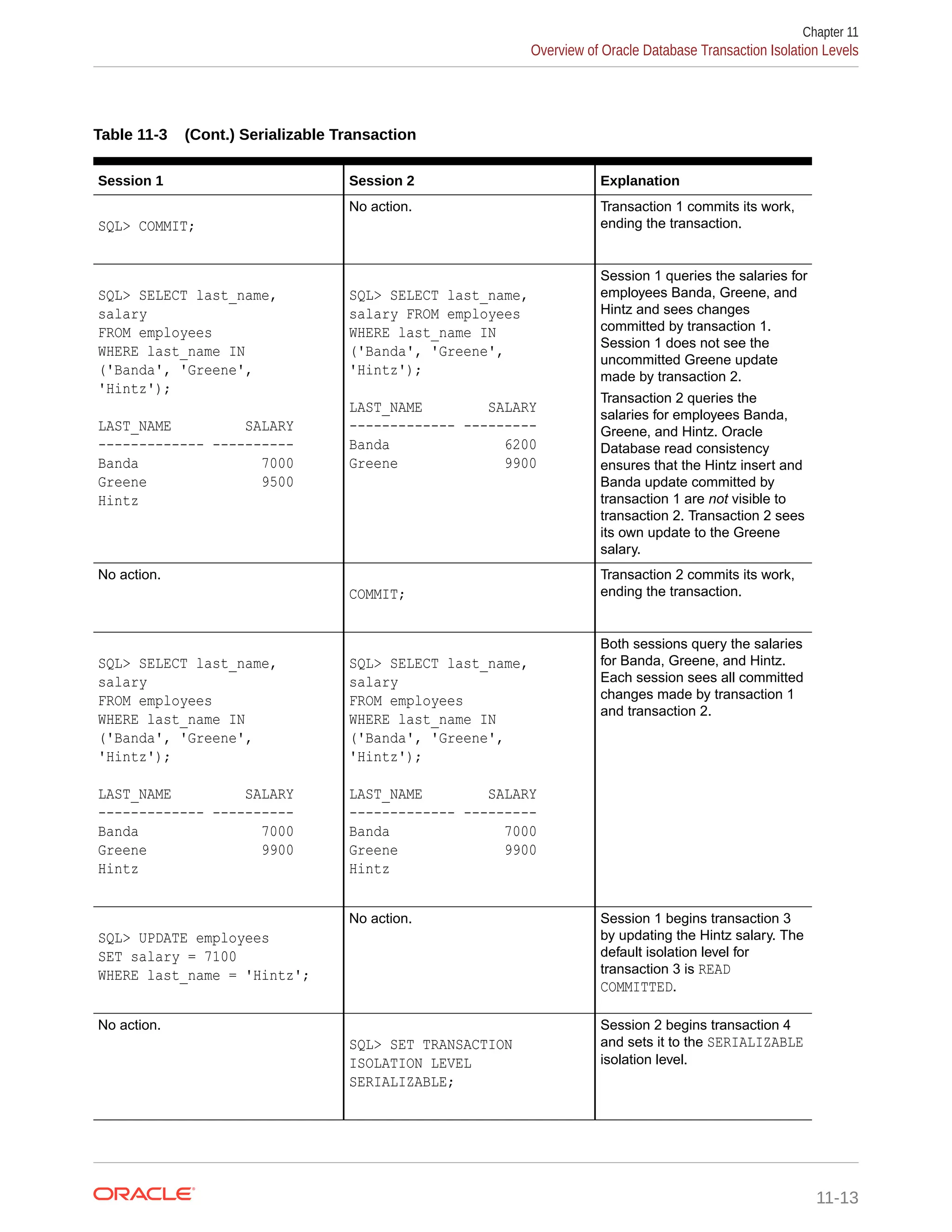Table 11-3 (Cont.) Serializable Transaction Session 1 Session 2 Explanation SQL> COMMIT; No action. Transaction 1 commits its work, ending the transaction. SQL> SELECT last_name, salary FROM employees WHERE last_name IN ('Banda', 'Greene', 'Hintz'); LAST_NAME SALARY ------------- ---------- Banda 7000 Greene 9500 Hintz SQL> SELECT last_name, salary FROM employees WHERE last_name IN ('Banda', 'Greene', 'Hintz'); LAST_NAME SALARY ------------- --------- Banda 6200 Greene 9900 Session 1 queries the salaries for employees Banda, Greene, and Hintz and sees changes committed by transaction 1. Session 1 does not see the uncommitted Greene update made by transaction 2. Transaction 2 queries the salaries for employees Banda, Greene, and Hintz. Oracle Database read consistency ensures that the Hintz insert and Banda update committed by transaction 1 are not visible to transaction 2. Transaction 2 sees its own update to the Greene salary. No action. COMMIT; Transaction 2 commits its work, ending the transaction. SQL> SELECT last_name, salary FROM employees WHERE last_name IN ('Banda', 'Greene', 'Hintz'); LAST_NAME SALARY ------------- ---------- Banda 7000 Greene 9900 Hintz SQL> SELECT last_name, salary FROM employees WHERE last_name IN ('Banda', 'Greene', 'Hintz'); LAST_NAME SALARY ------------- --------- Banda 7000 Greene 9900 Hintz Both sessions query the salaries for Banda, Greene, and Hintz. Each session sees all committed changes made by transaction 1 and transaction 2. SQL> UPDATE employees SET salary = 7100 WHERE last_name = 'Hintz'; No action. Session 1 begins transaction 3 by updating the Hintz salary. The default isolation level for transaction 3 is READ COMMITTED. No action. SQL> SET TRANSACTION ISOLATION LEVEL SERIALIZABLE; Session 2 begins transaction 4 and sets it to the SERIALIZABLE isolation level. Chapter 11 Overview of Oracle Database Transaction Isolation Levels 11-13 